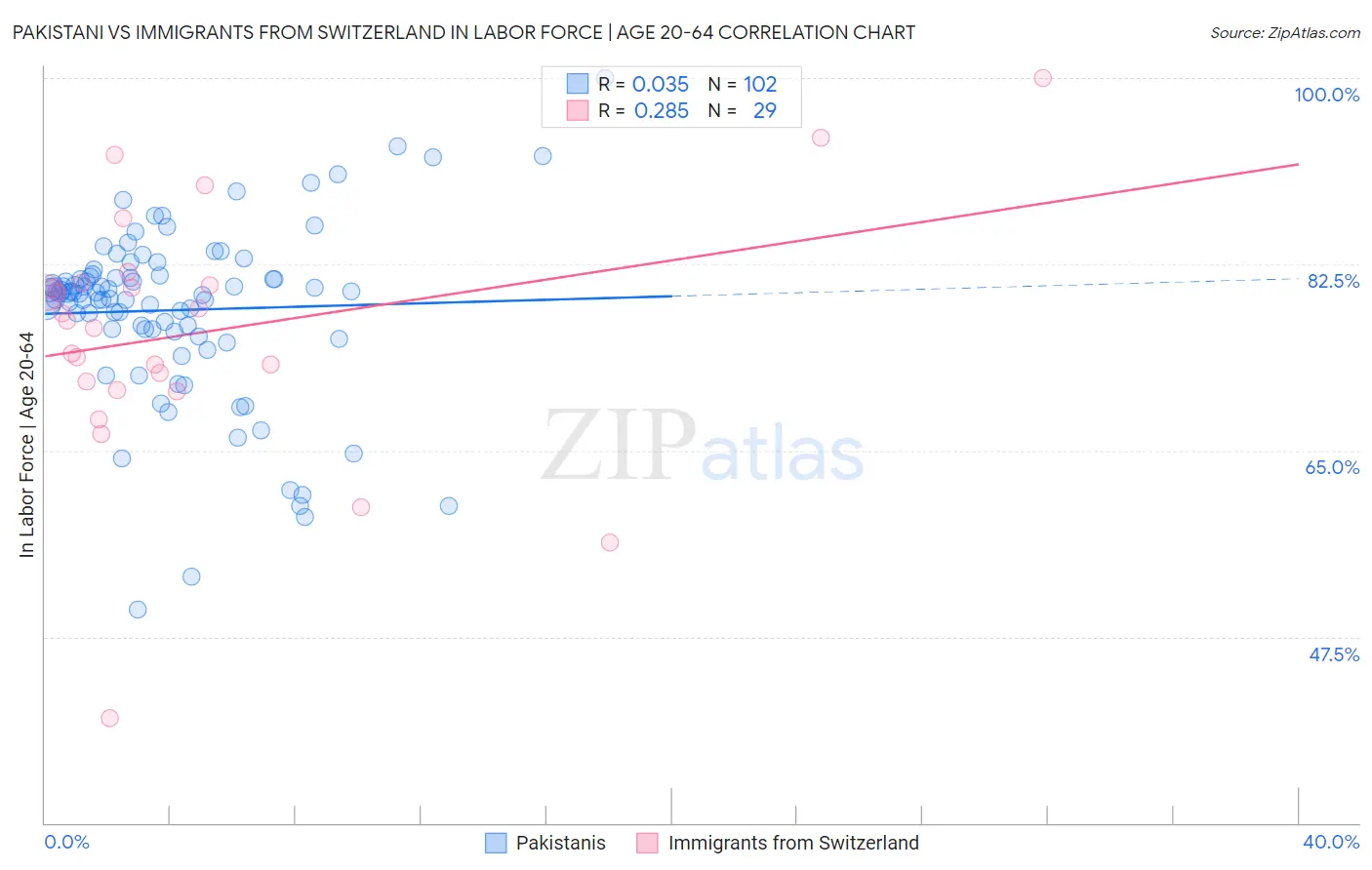 Pakistani vs Immigrants from Switzerland In Labor Force | Age 20-64