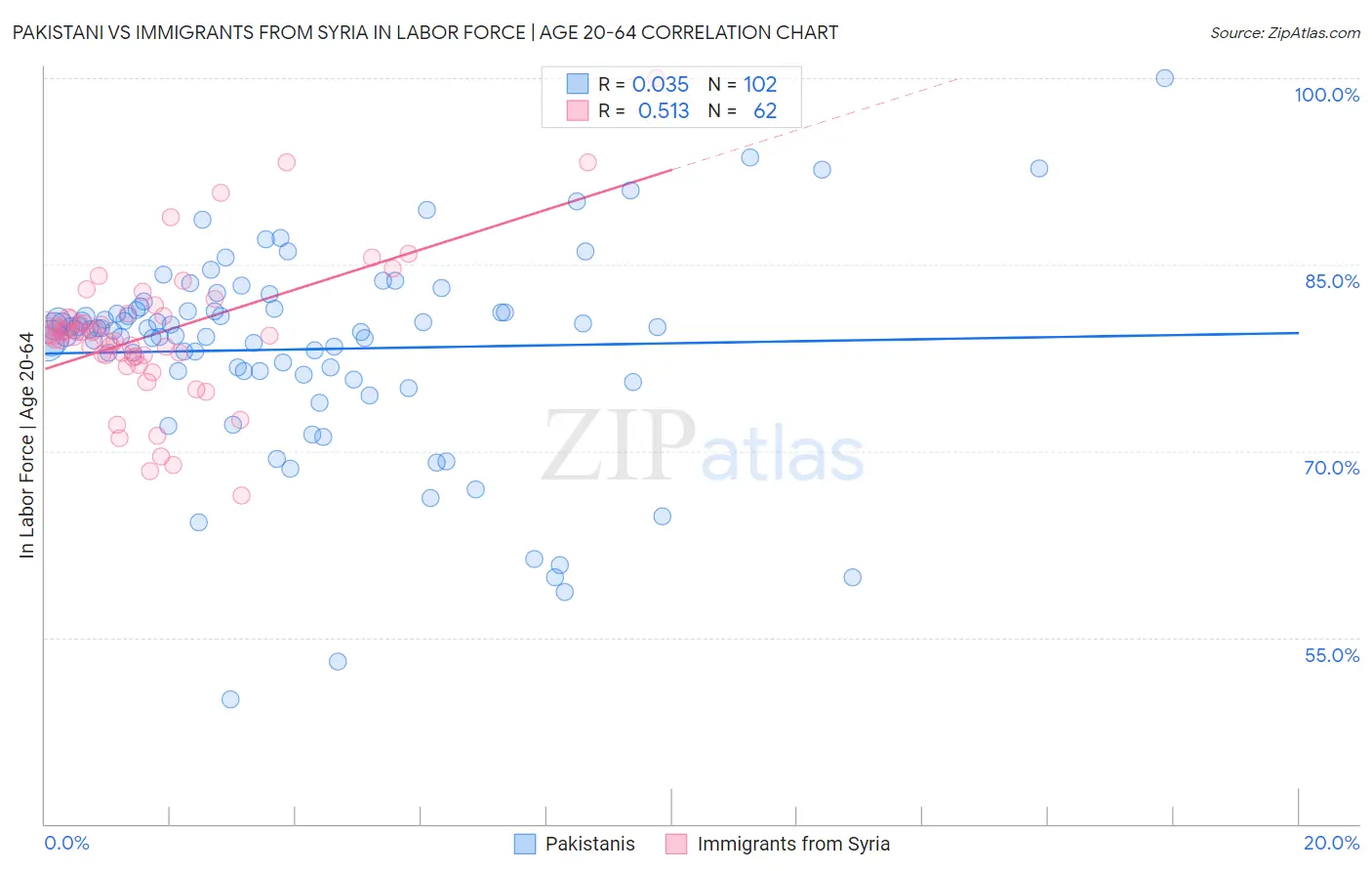 Pakistani vs Immigrants from Syria In Labor Force | Age 20-64