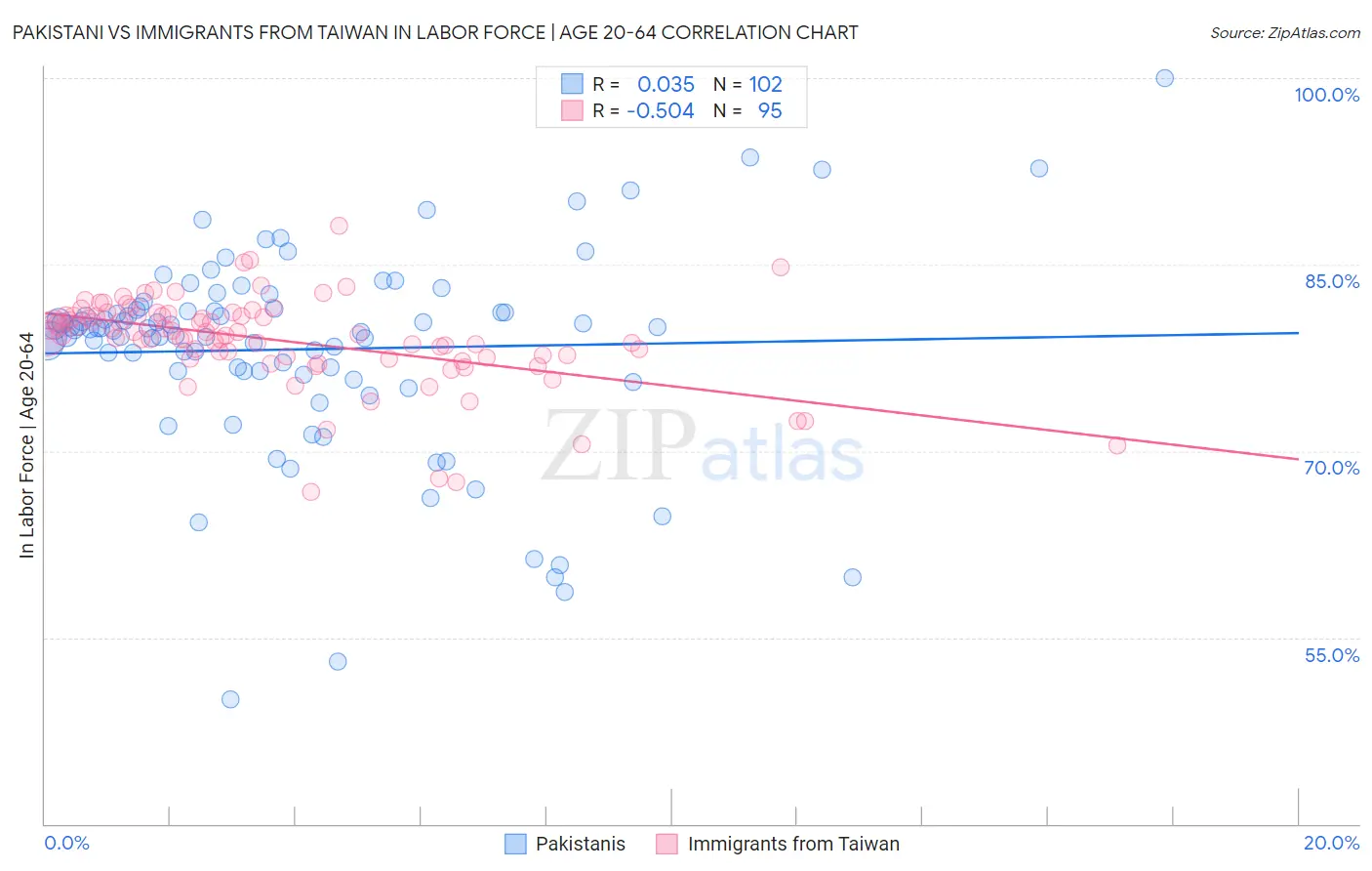 Pakistani vs Immigrants from Taiwan In Labor Force | Age 20-64