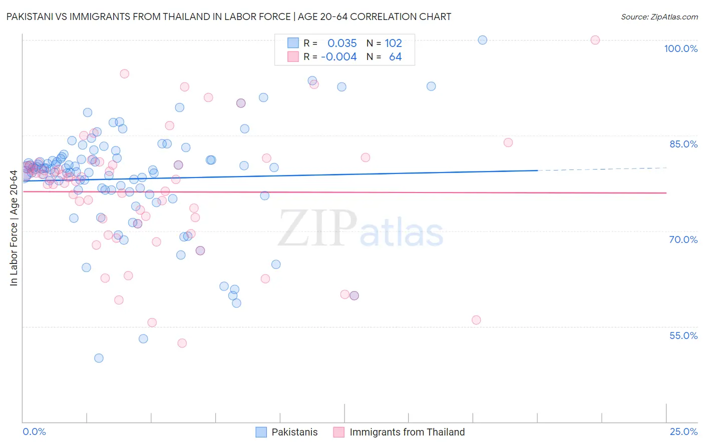 Pakistani vs Immigrants from Thailand In Labor Force | Age 20-64