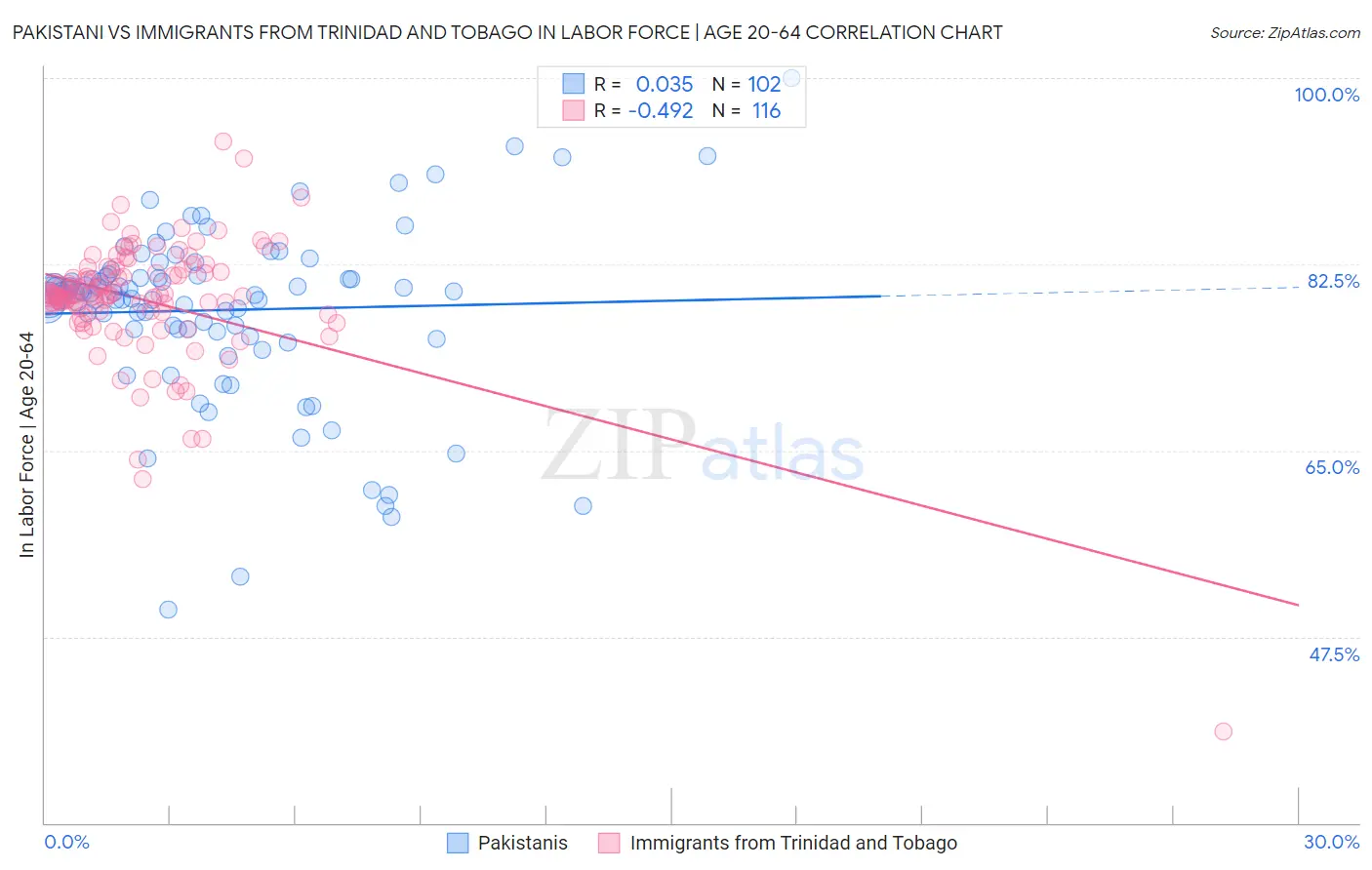 Pakistani vs Immigrants from Trinidad and Tobago In Labor Force | Age 20-64