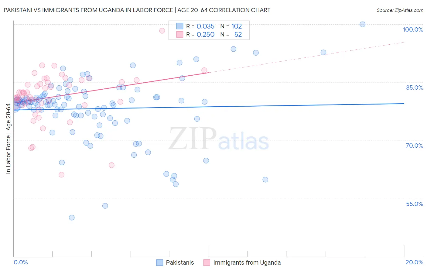 Pakistani vs Immigrants from Uganda In Labor Force | Age 20-64
