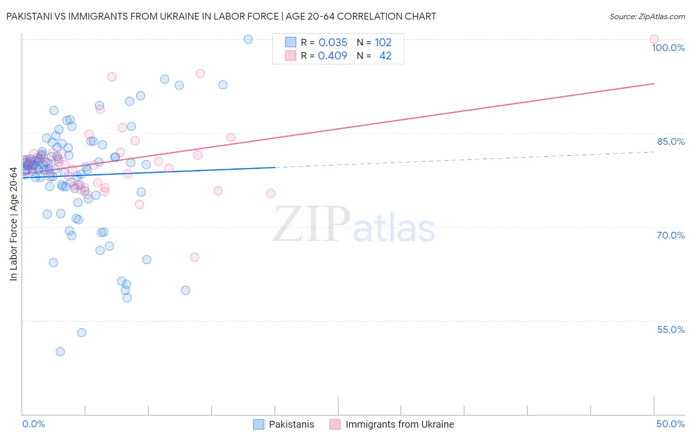 Pakistani vs Immigrants from Ukraine In Labor Force | Age 20-64