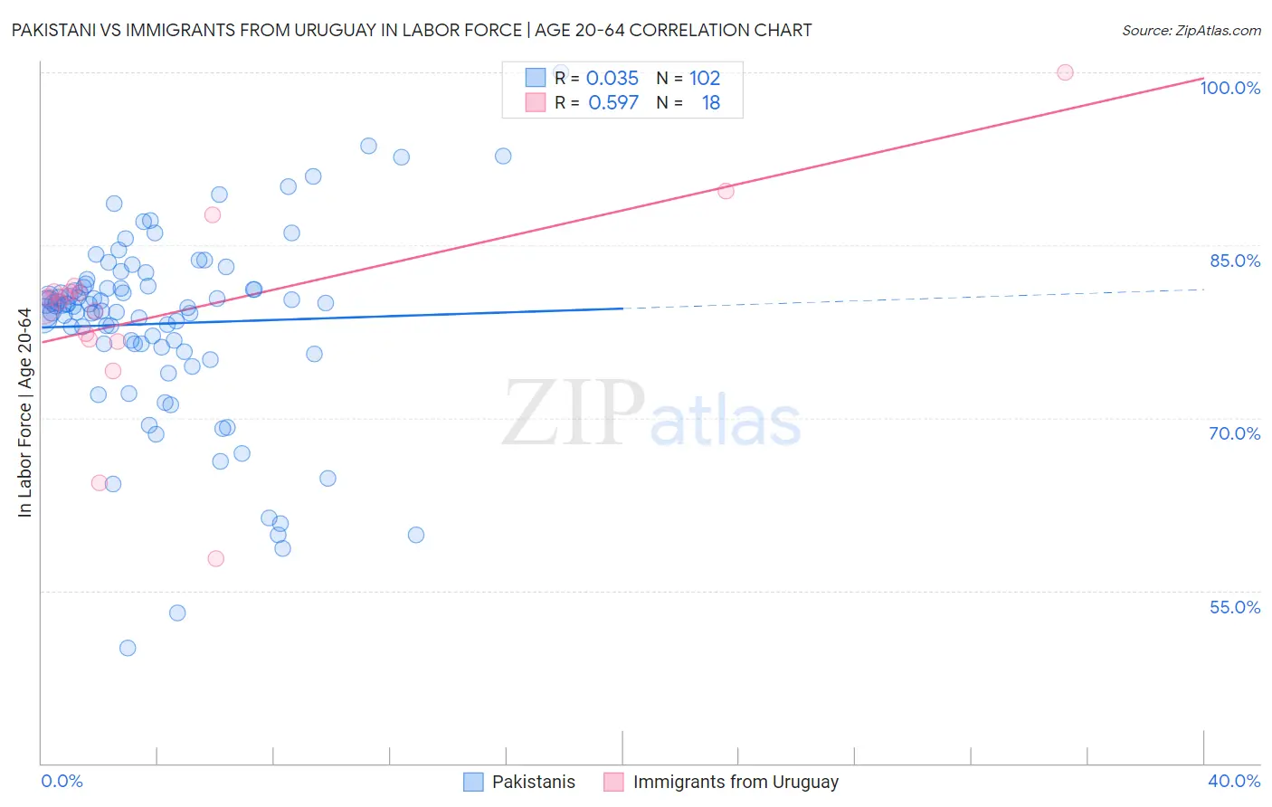 Pakistani vs Immigrants from Uruguay In Labor Force | Age 20-64
