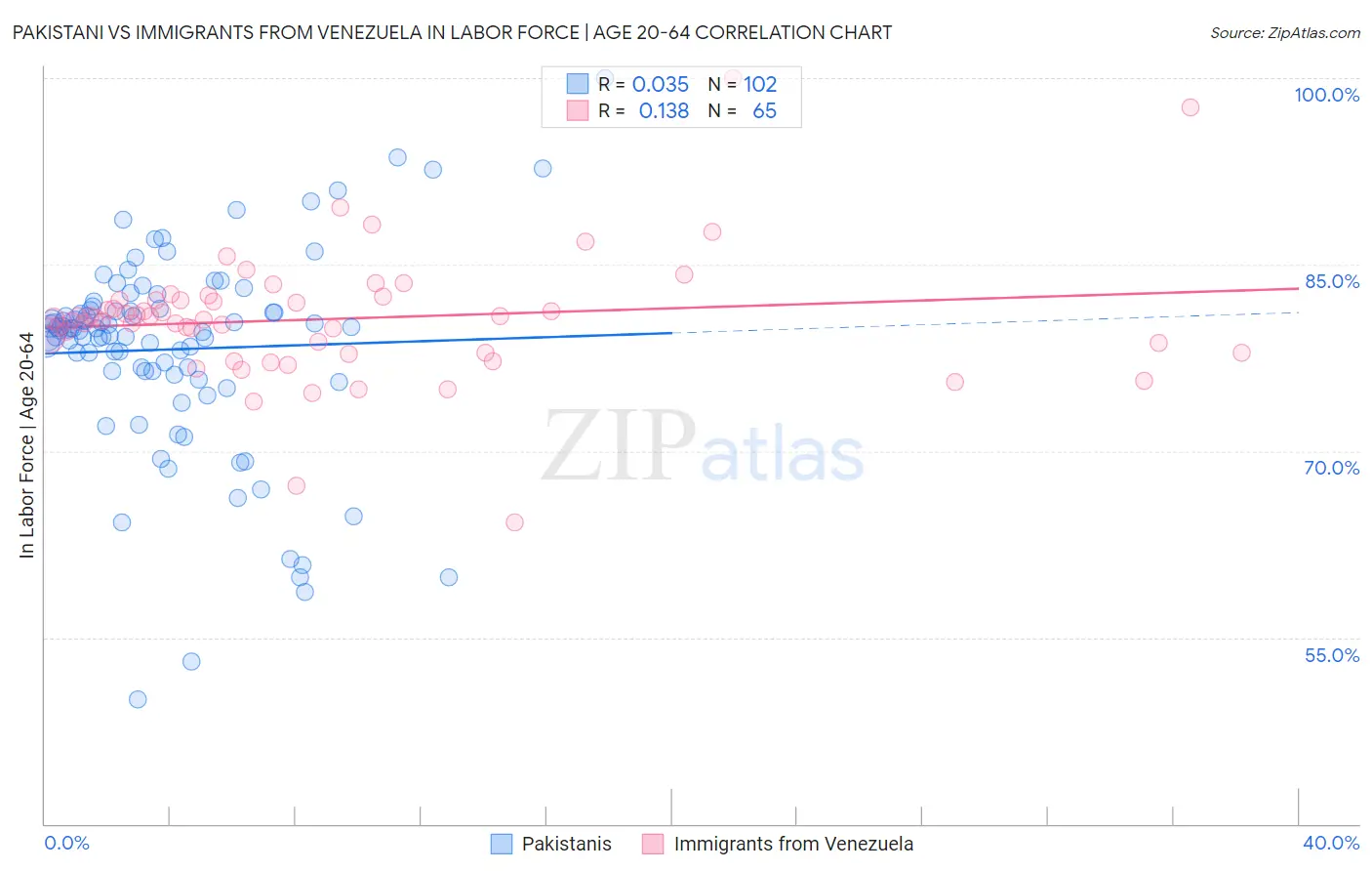 Pakistani vs Immigrants from Venezuela In Labor Force | Age 20-64