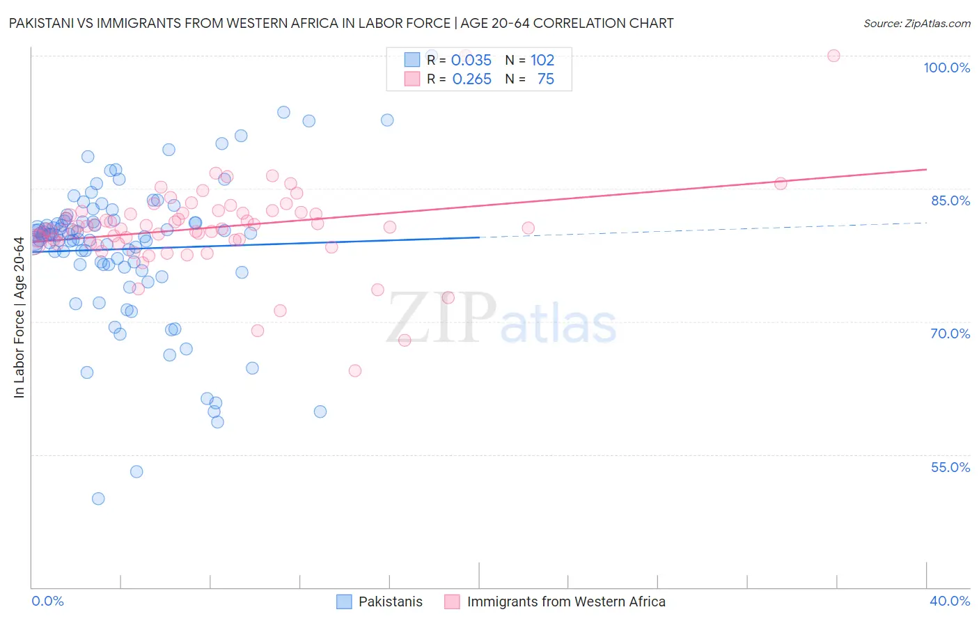 Pakistani vs Immigrants from Western Africa In Labor Force | Age 20-64