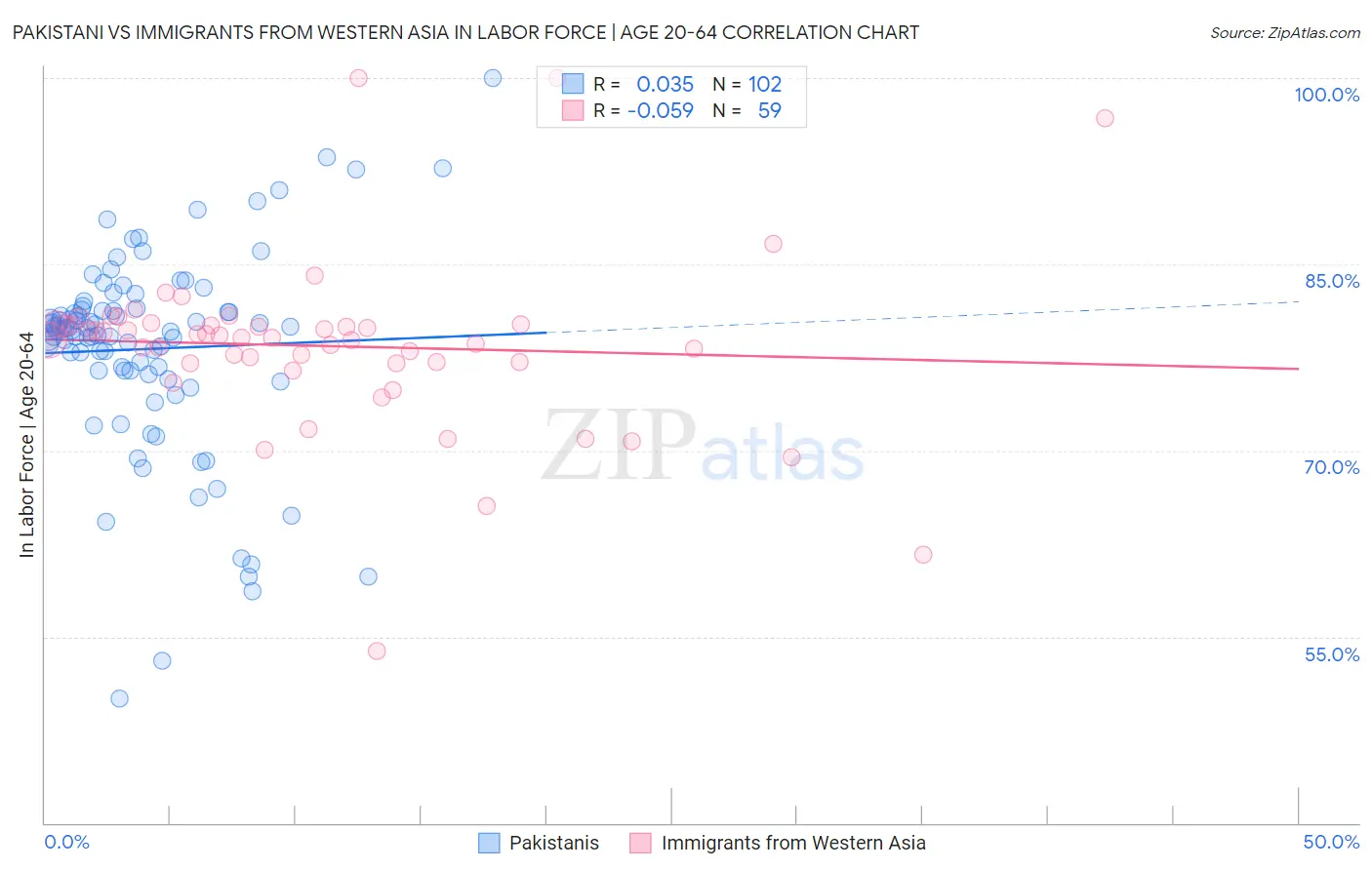 Pakistani vs Immigrants from Western Asia In Labor Force | Age 20-64