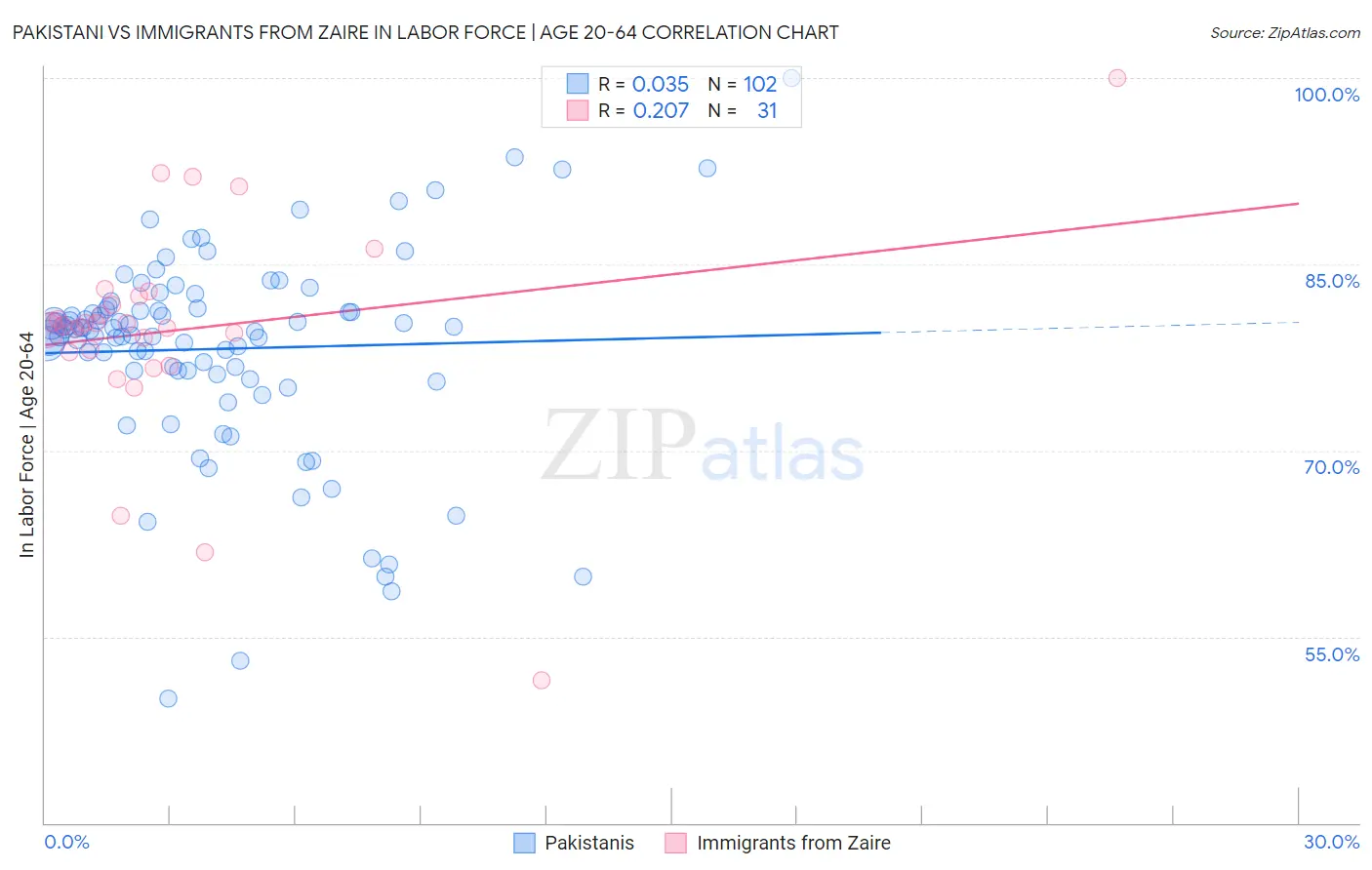 Pakistani vs Immigrants from Zaire In Labor Force | Age 20-64