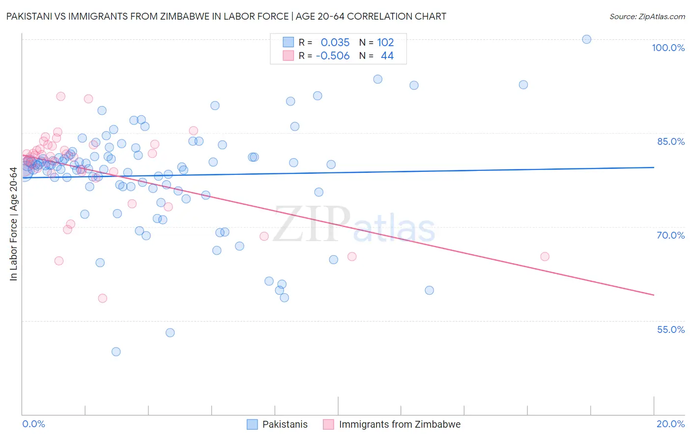 Pakistani vs Immigrants from Zimbabwe In Labor Force | Age 20-64