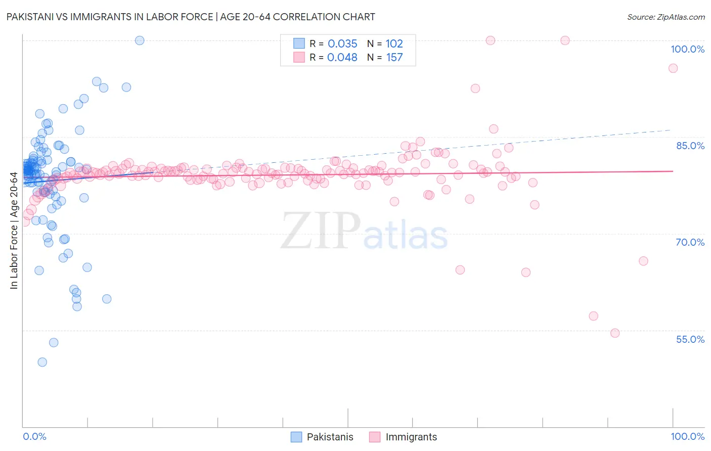 Pakistani vs Immigrants In Labor Force | Age 20-64