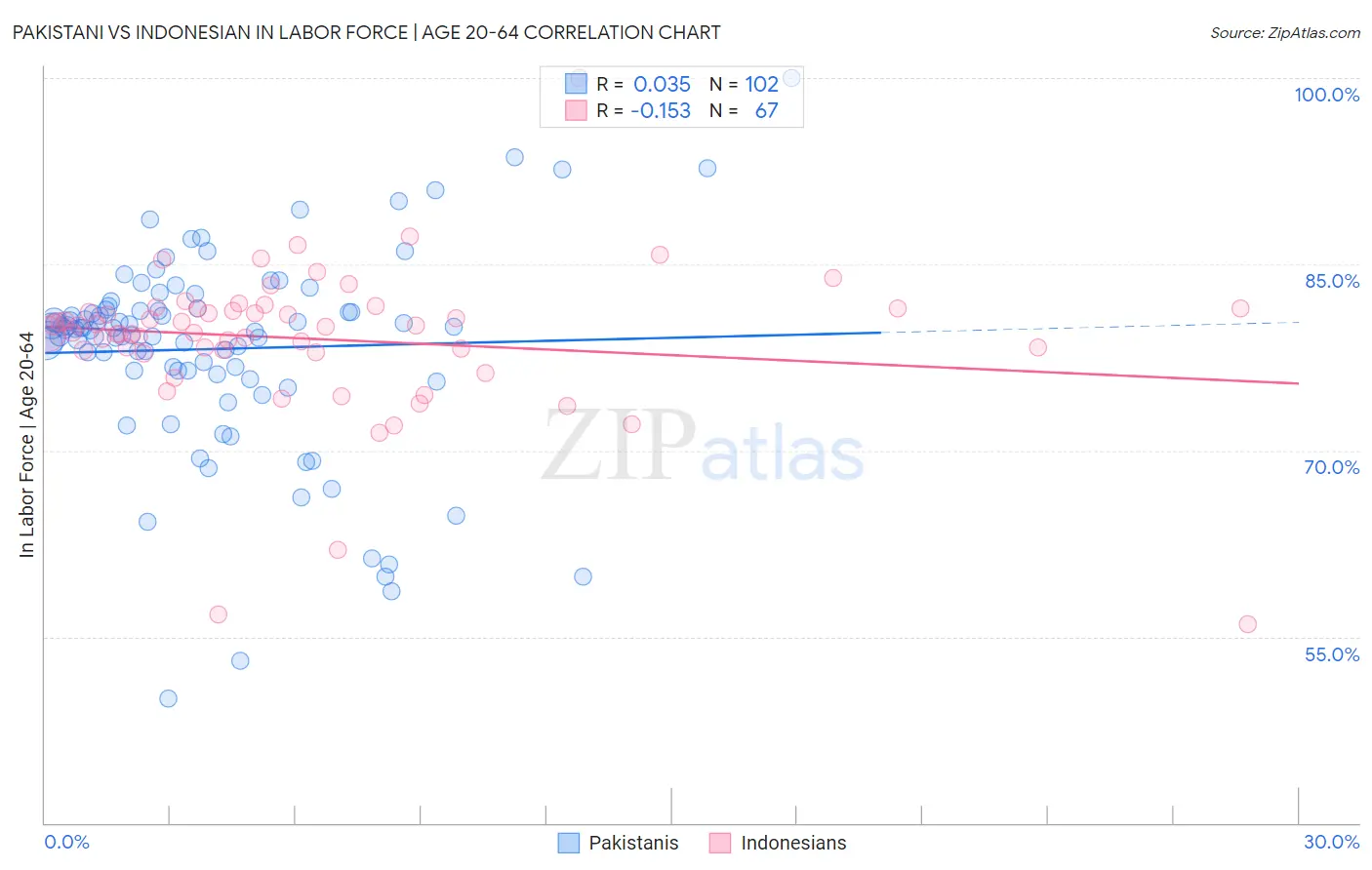 Pakistani vs Indonesian In Labor Force | Age 20-64
