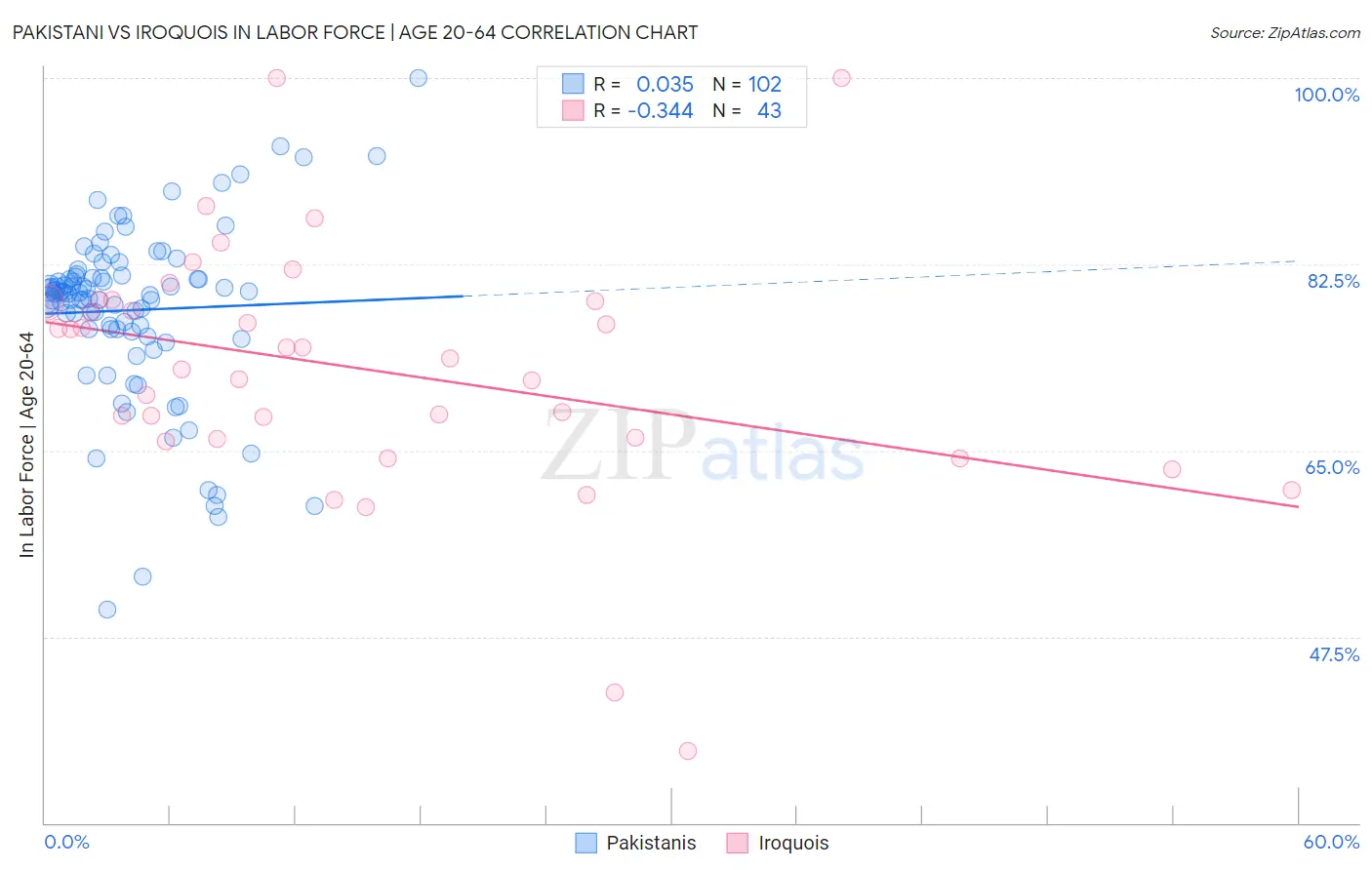 Pakistani vs Iroquois In Labor Force | Age 20-64