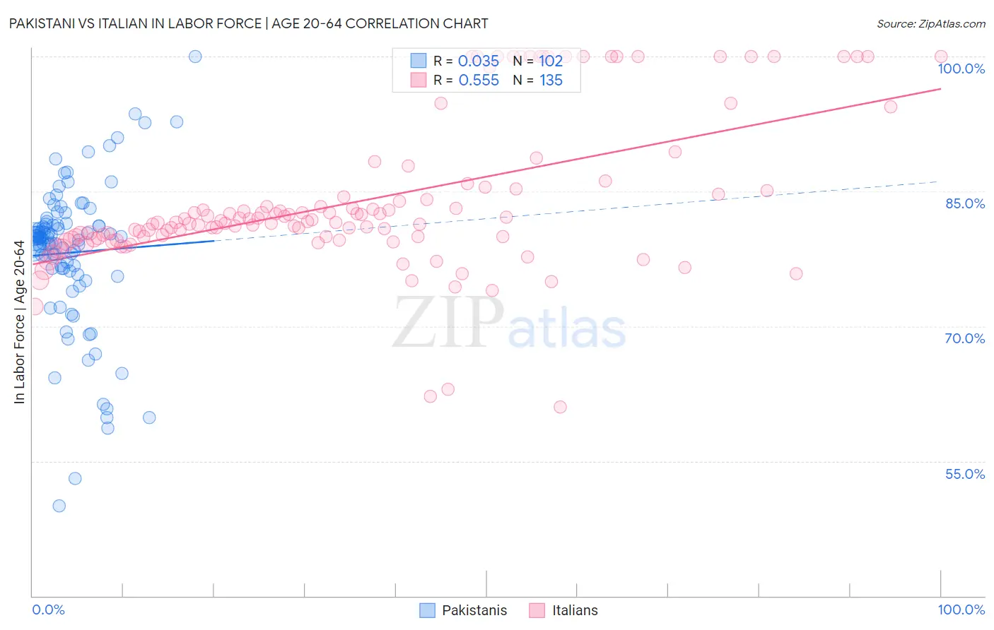Pakistani vs Italian In Labor Force | Age 20-64