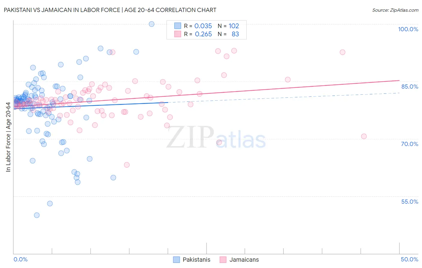 Pakistani vs Jamaican In Labor Force | Age 20-64