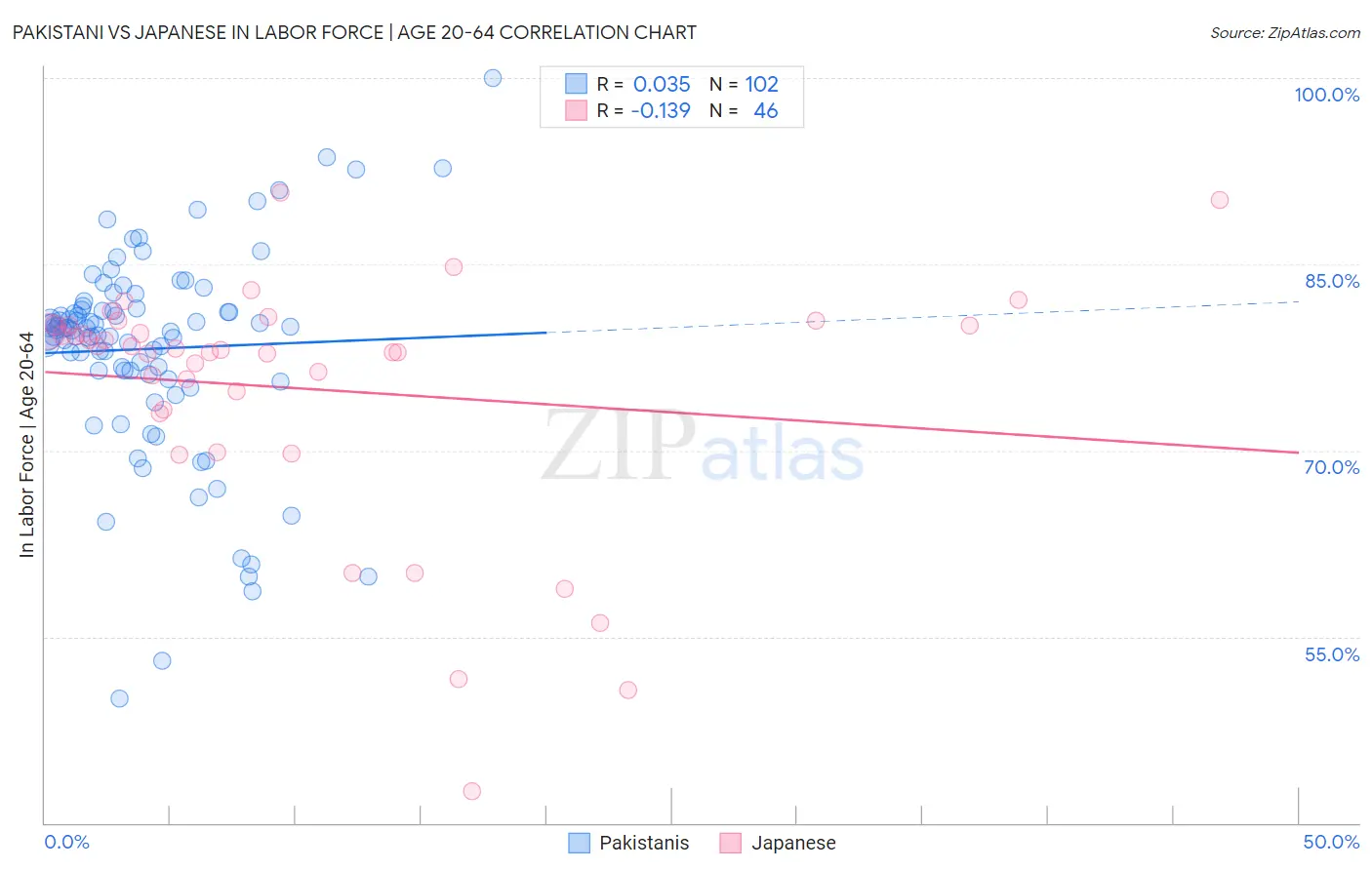 Pakistani vs Japanese In Labor Force | Age 20-64