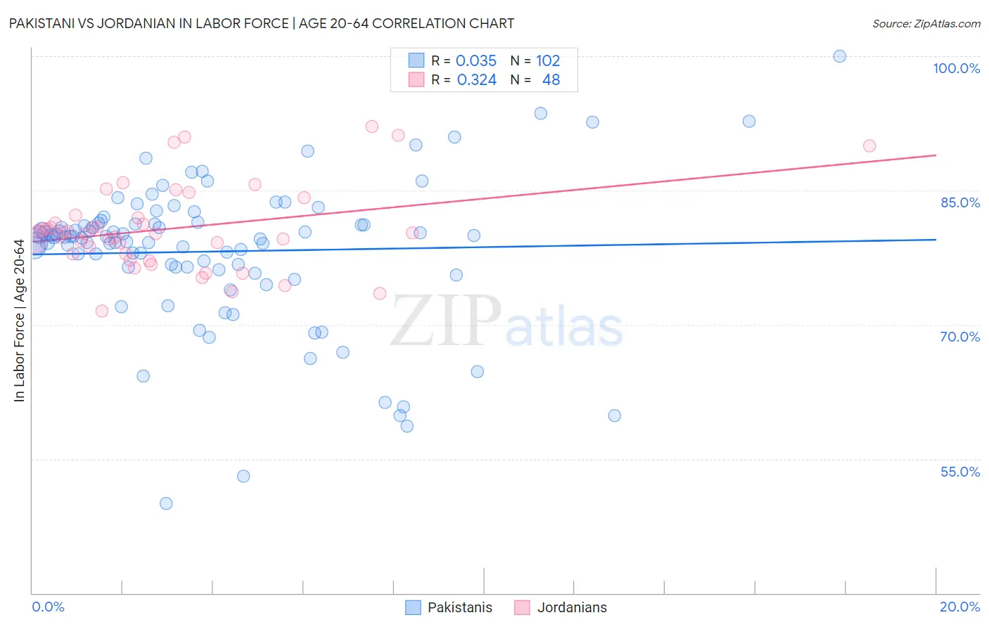 Pakistani vs Jordanian In Labor Force | Age 20-64