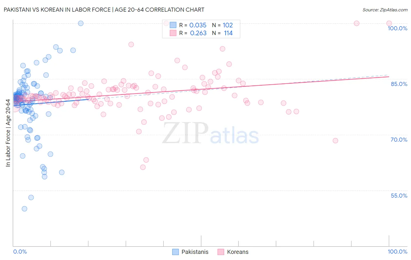 Pakistani vs Korean In Labor Force | Age 20-64