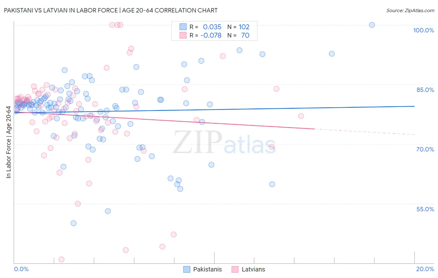 Pakistani vs Latvian In Labor Force | Age 20-64