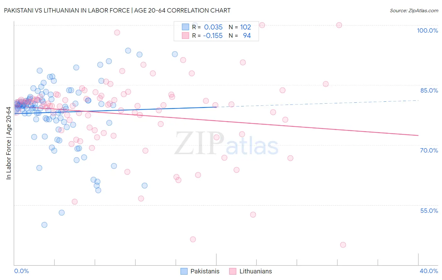 Pakistani vs Lithuanian In Labor Force | Age 20-64