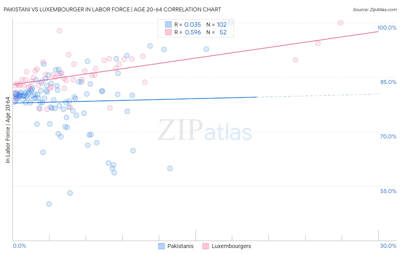 Pakistani vs Luxembourger In Labor Force | Age 20-64