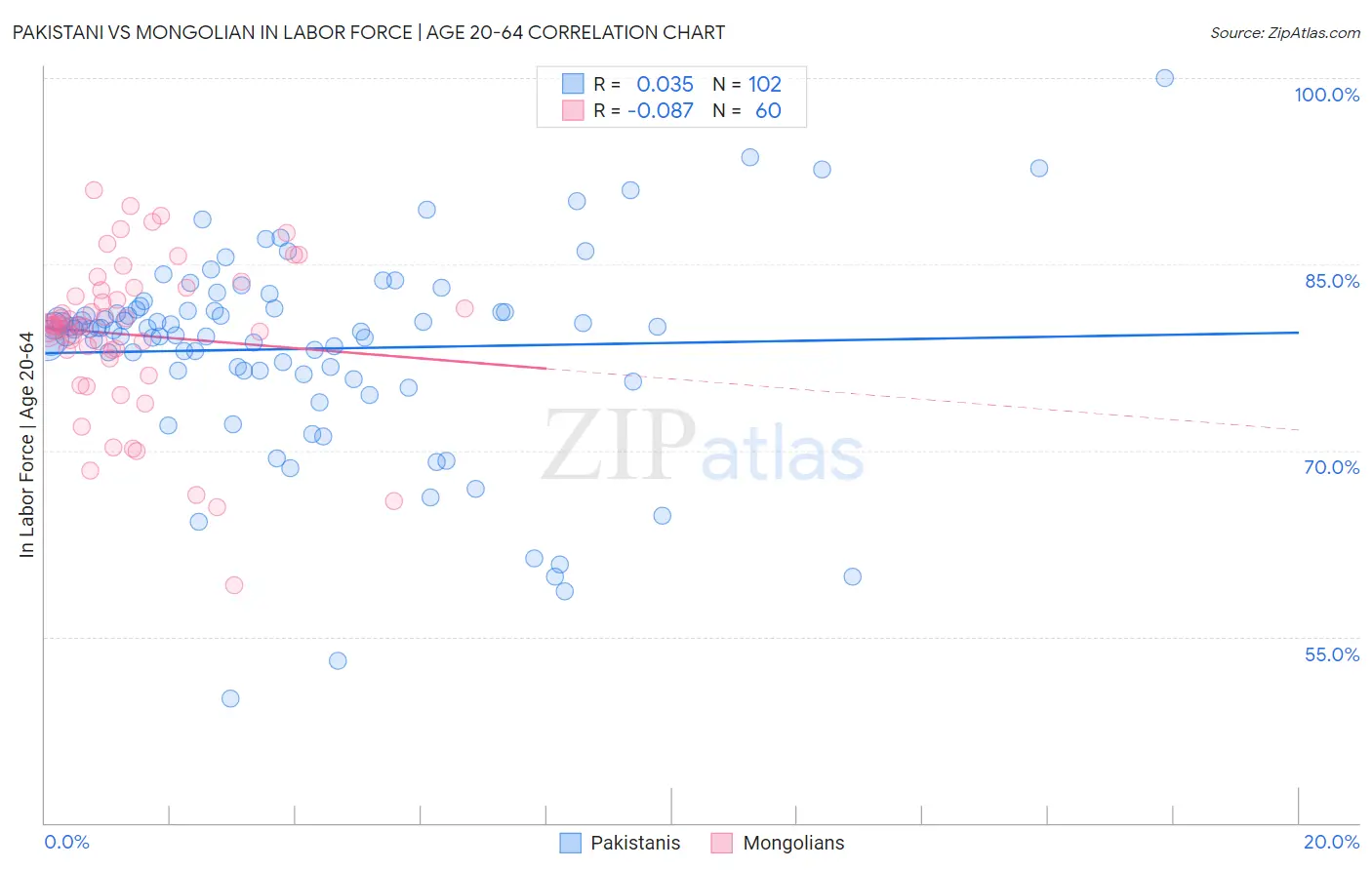 Pakistani vs Mongolian In Labor Force | Age 20-64