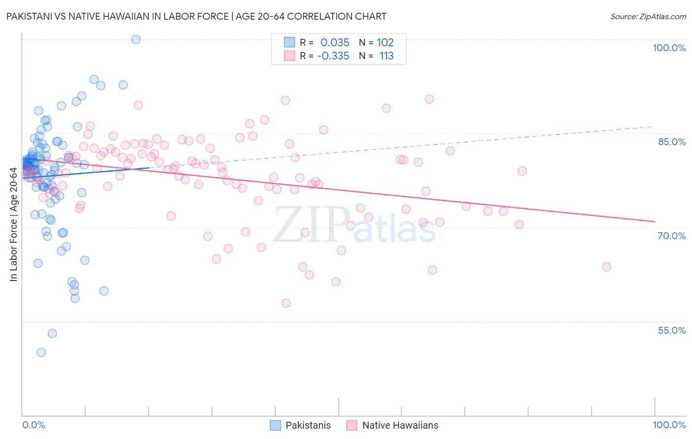 Pakistani vs Native Hawaiian In Labor Force | Age 20-64