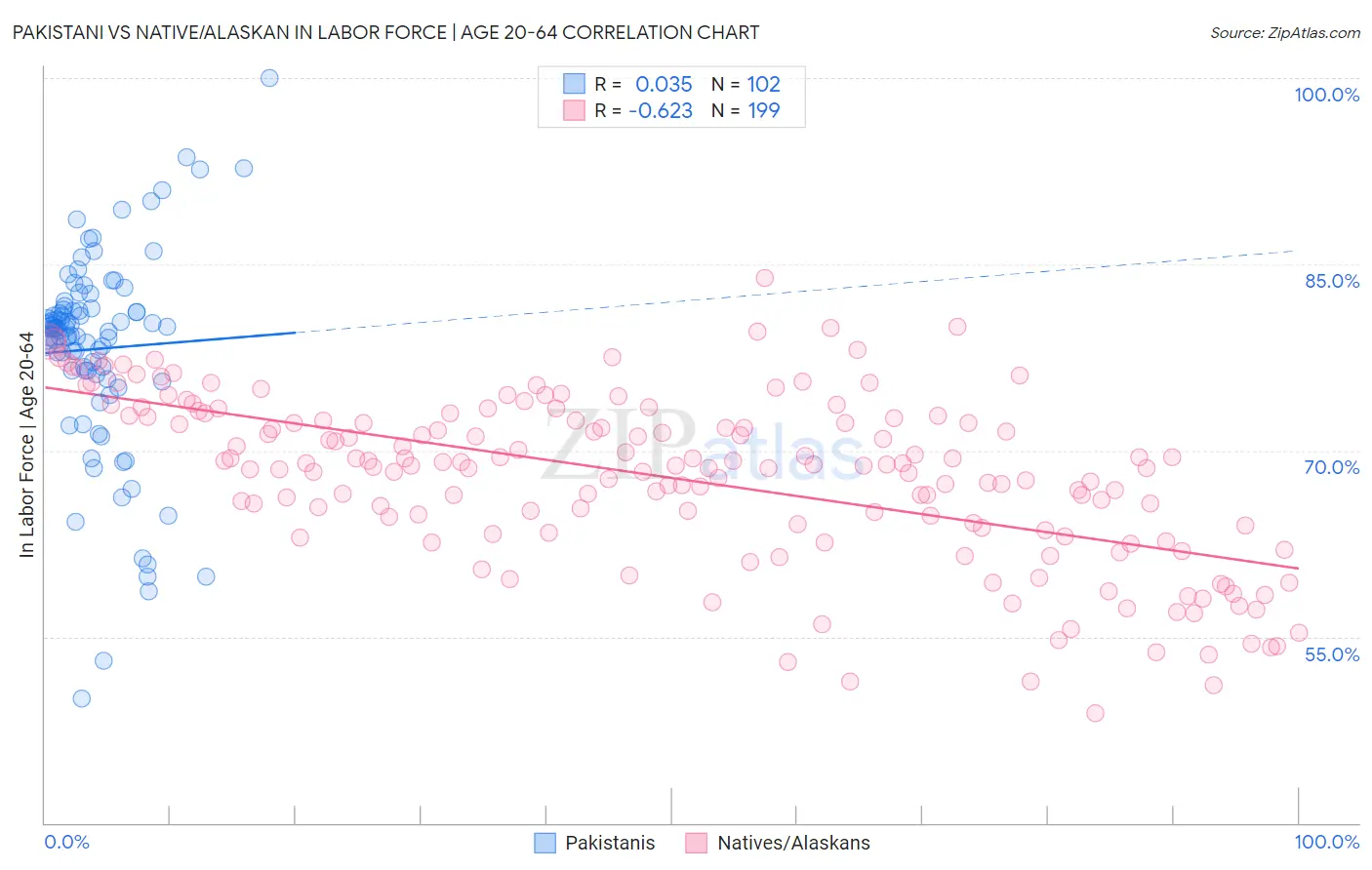 Pakistani vs Native/Alaskan In Labor Force | Age 20-64