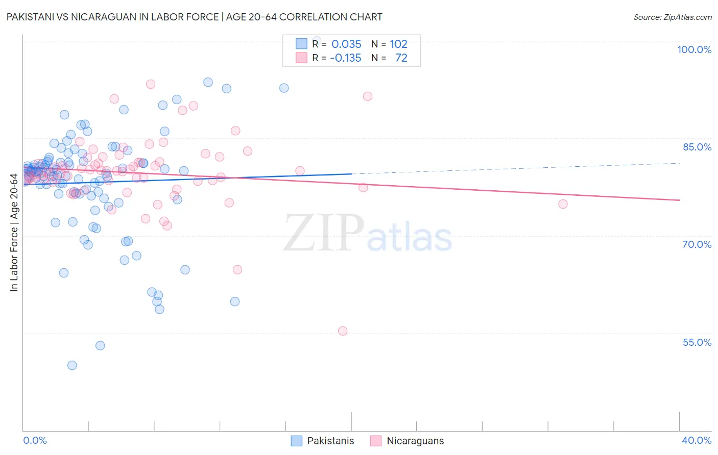 Pakistani vs Nicaraguan In Labor Force | Age 20-64