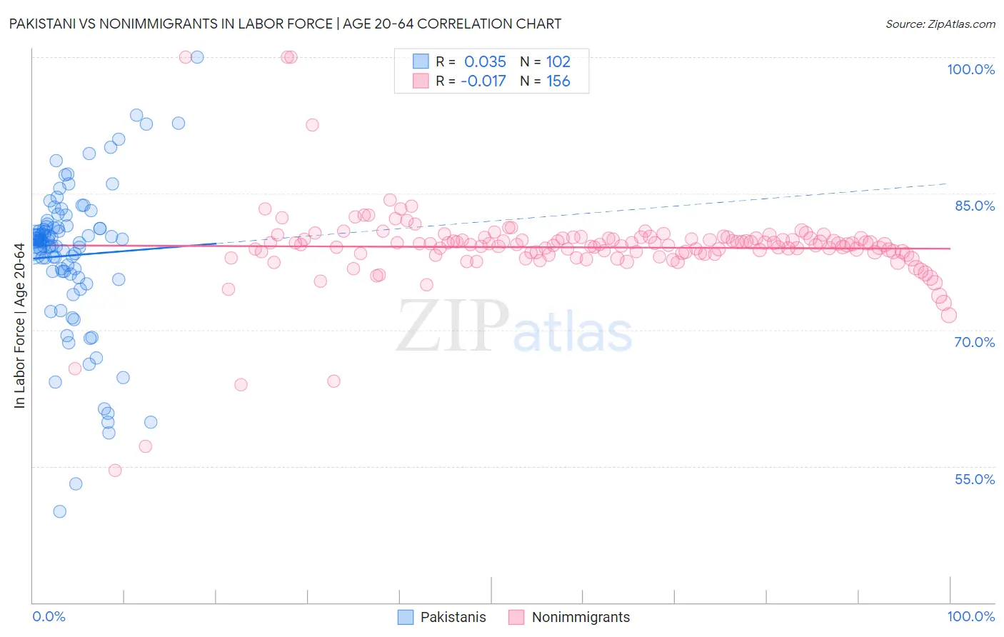 Pakistani vs Nonimmigrants In Labor Force | Age 20-64