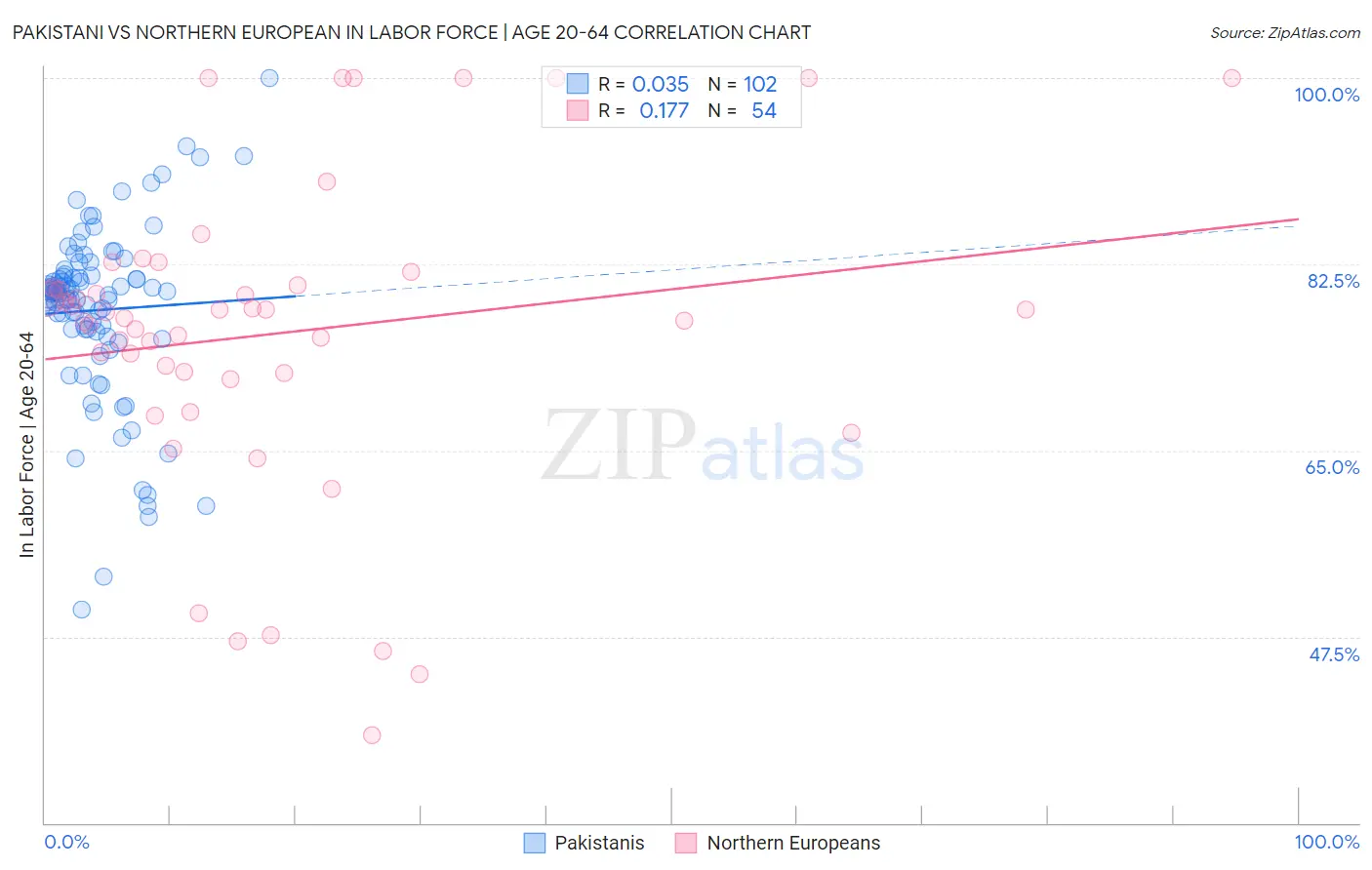 Pakistani vs Northern European In Labor Force | Age 20-64