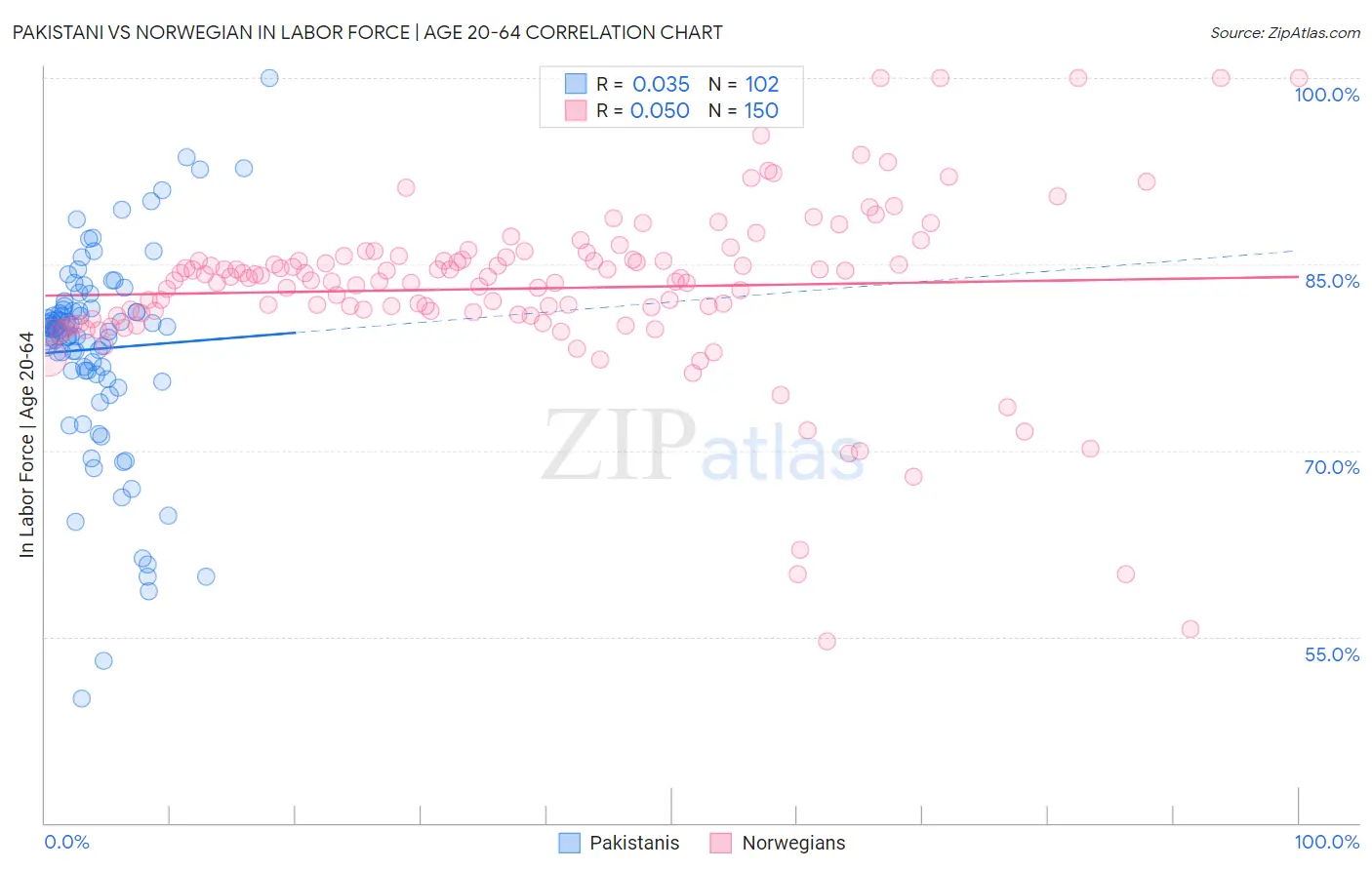 Pakistani vs Norwegian In Labor Force | Age 20-64