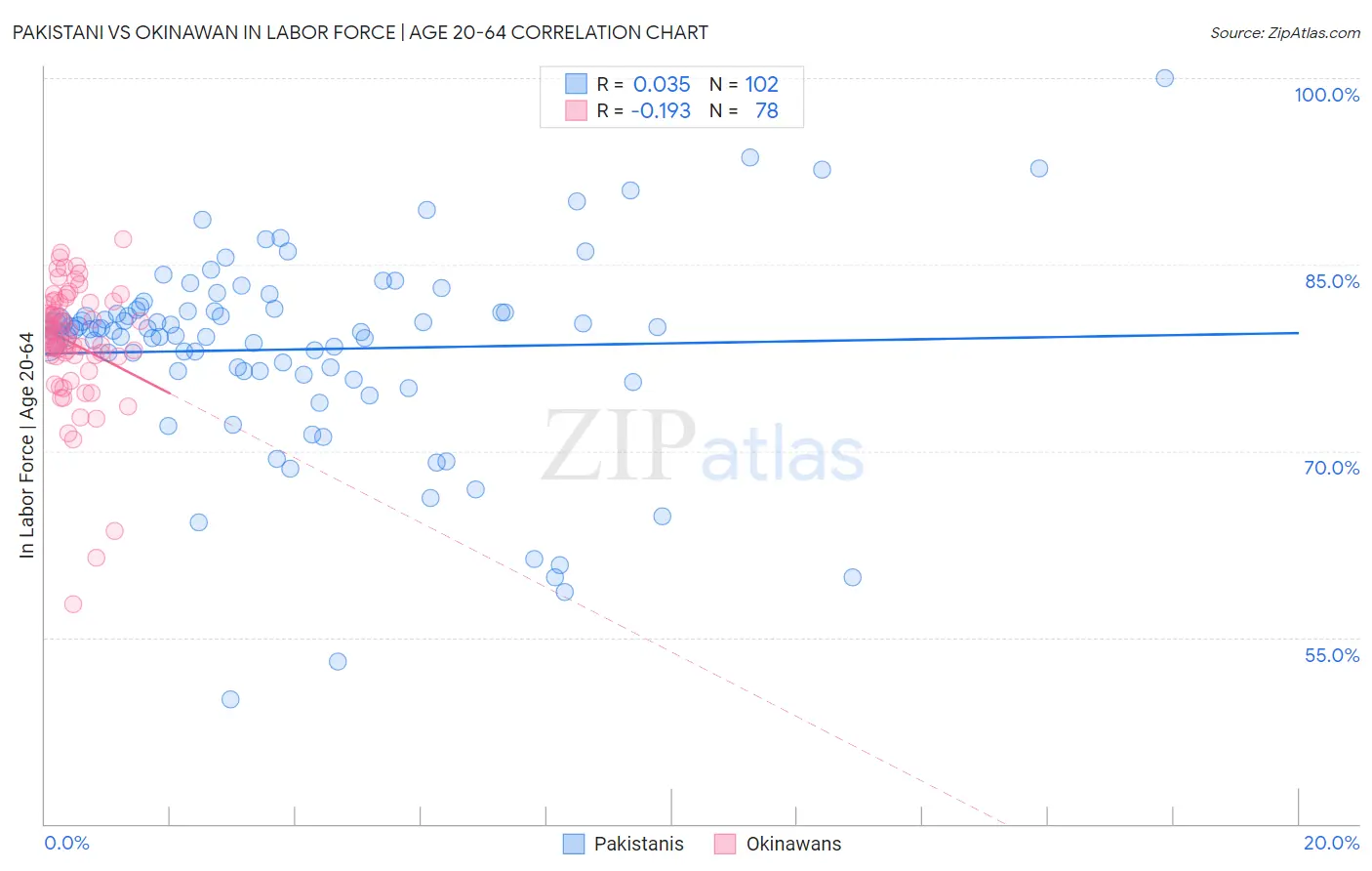 Pakistani vs Okinawan In Labor Force | Age 20-64