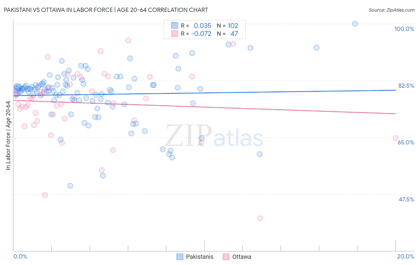 Pakistani vs Ottawa In Labor Force | Age 20-64
