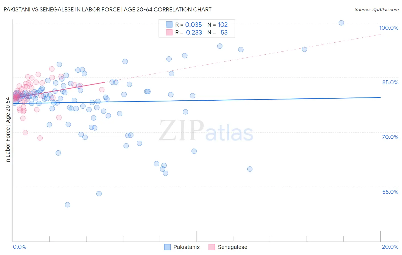 Pakistani vs Senegalese In Labor Force | Age 20-64