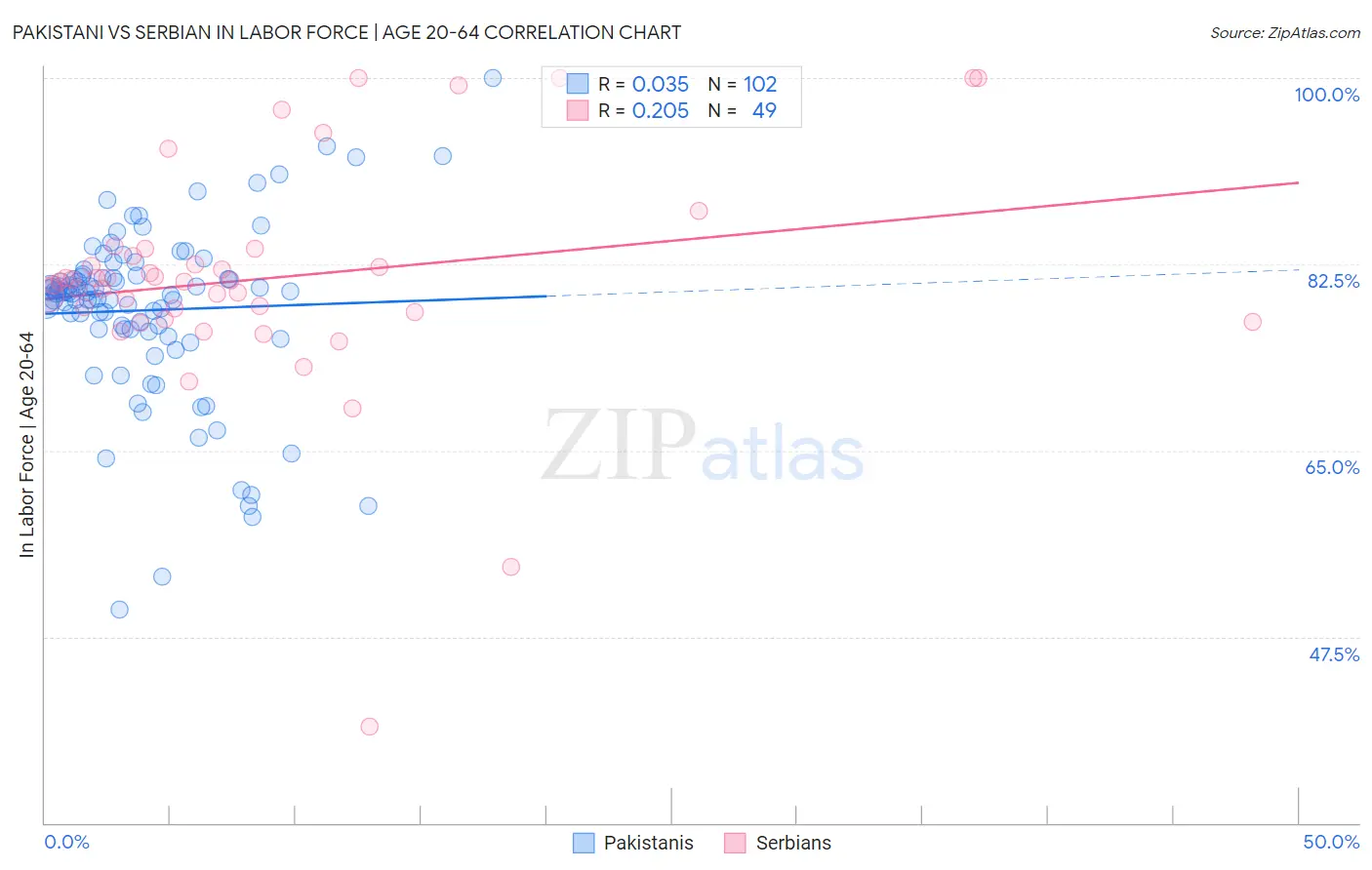 Pakistani vs Serbian In Labor Force | Age 20-64