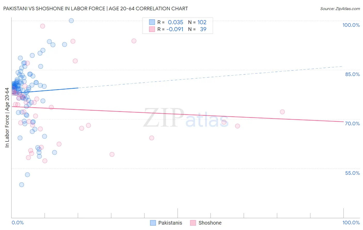 Pakistani vs Shoshone In Labor Force | Age 20-64