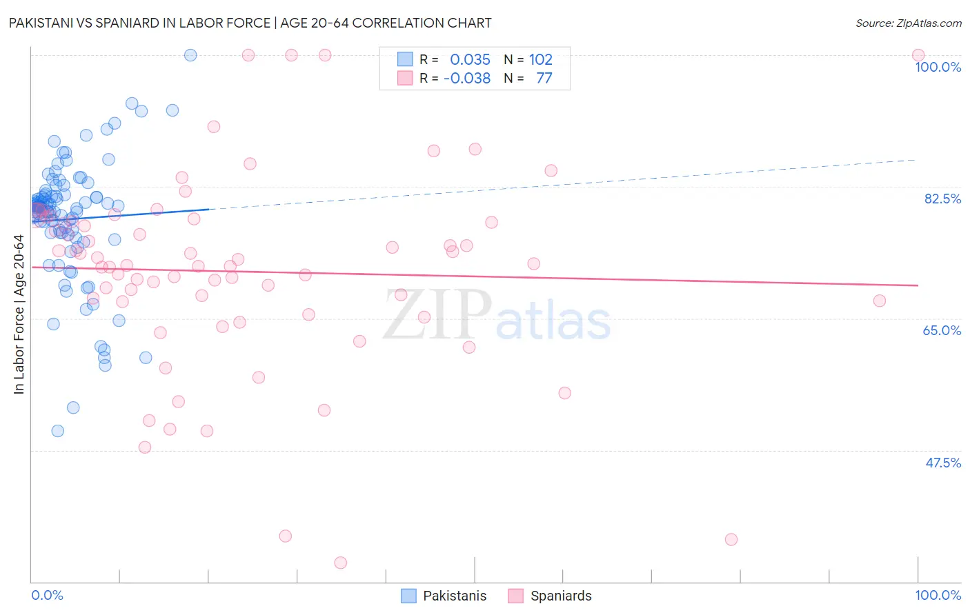 Pakistani vs Spaniard In Labor Force | Age 20-64