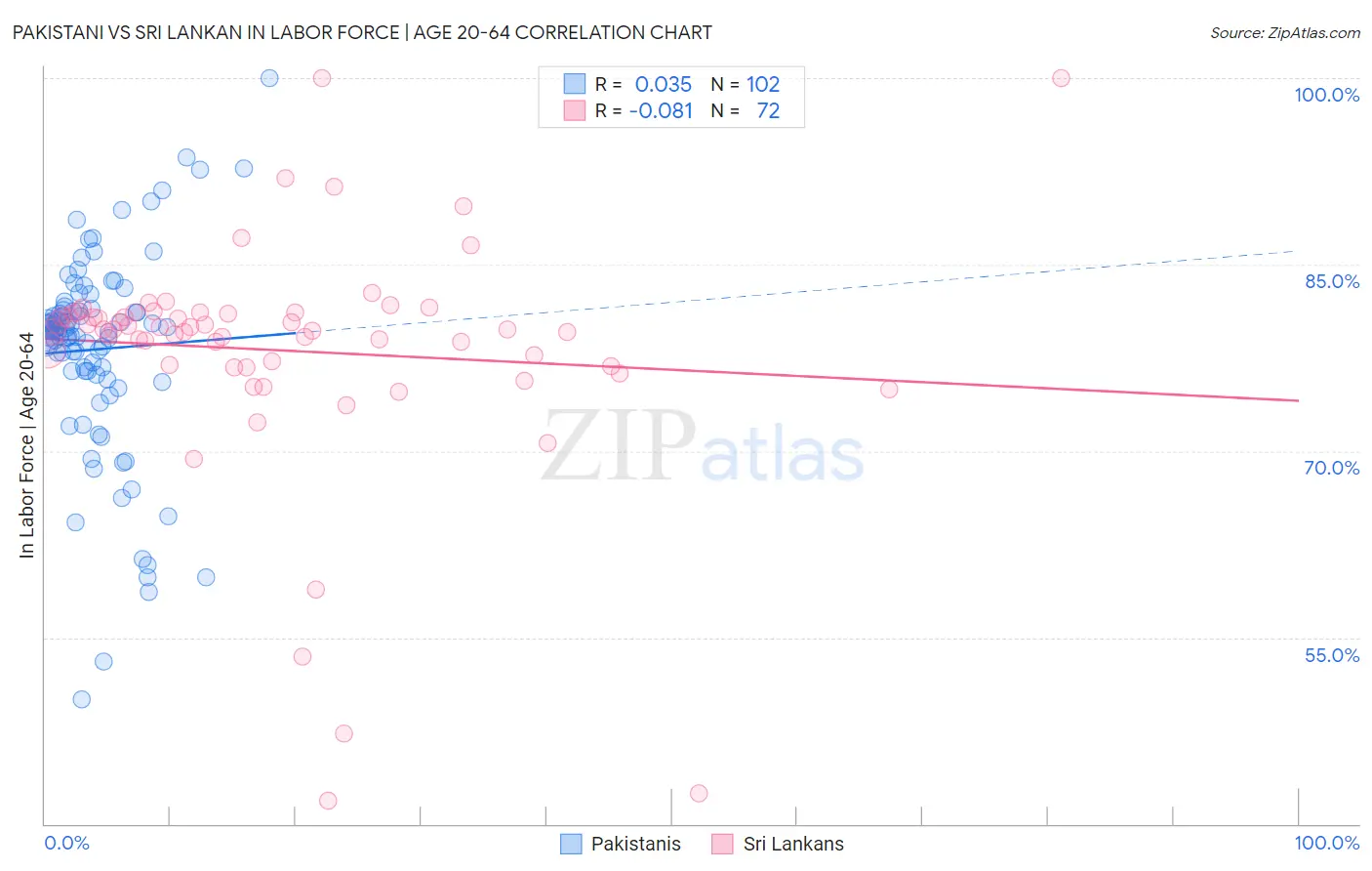 Pakistani vs Sri Lankan In Labor Force | Age 20-64