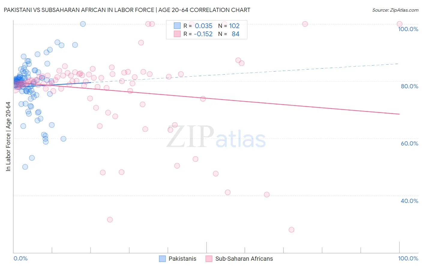 Pakistani vs Subsaharan African In Labor Force | Age 20-64