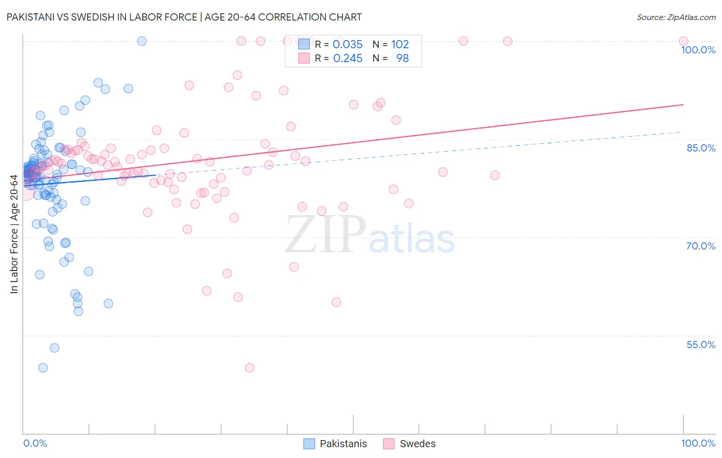 Pakistani vs Swedish In Labor Force | Age 20-64