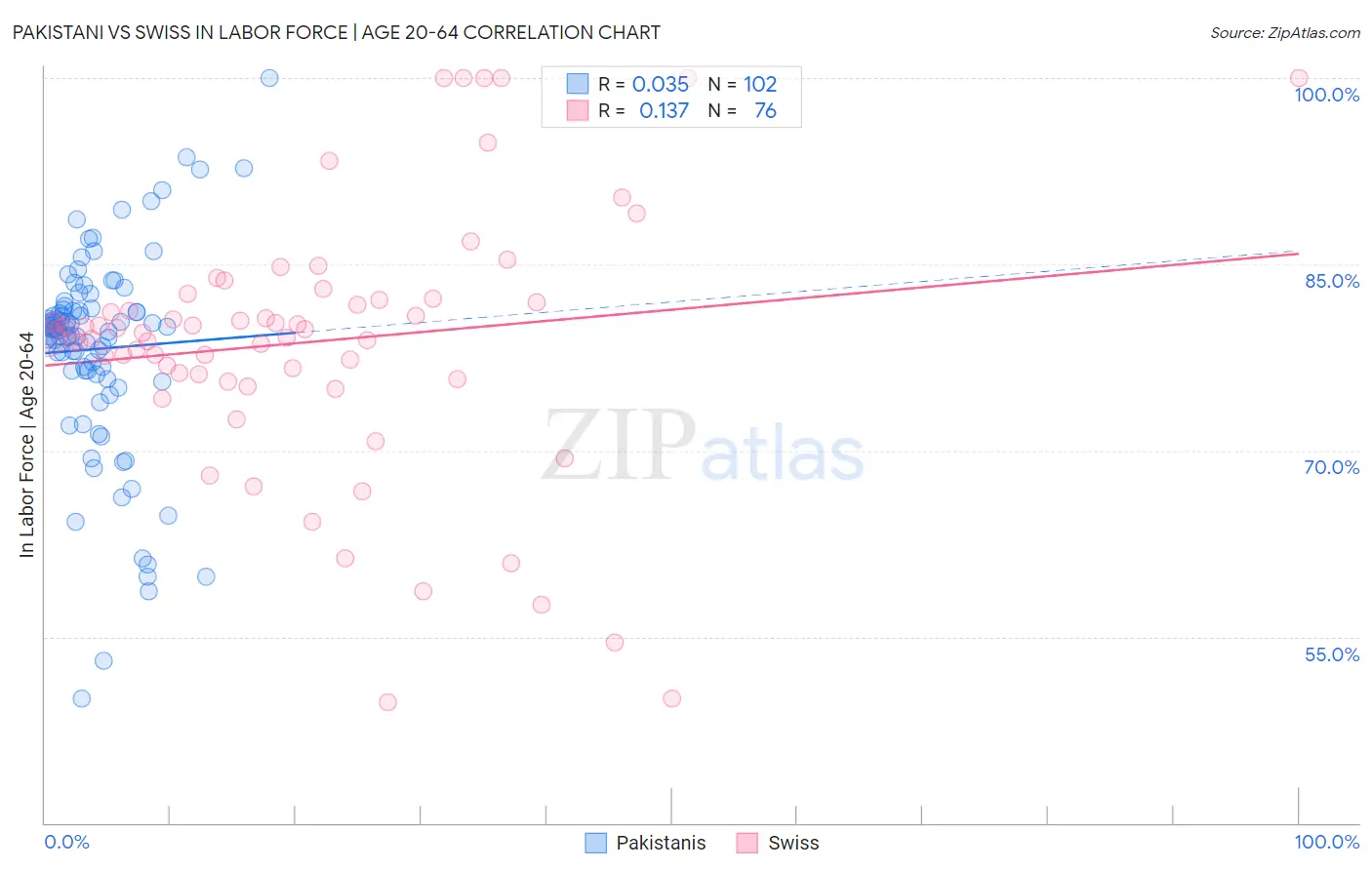 Pakistani vs Swiss In Labor Force | Age 20-64