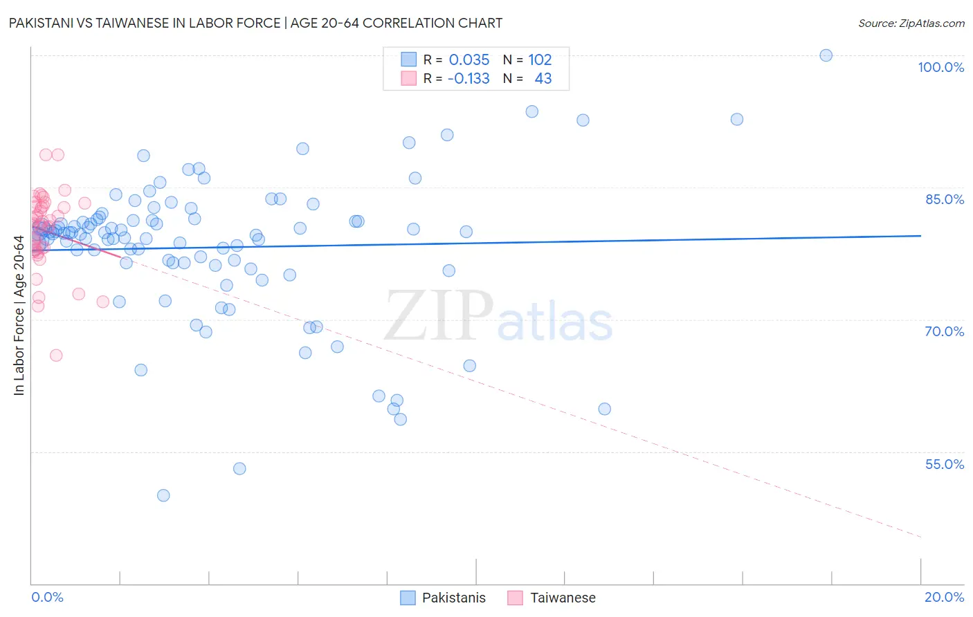 Pakistani vs Taiwanese In Labor Force | Age 20-64