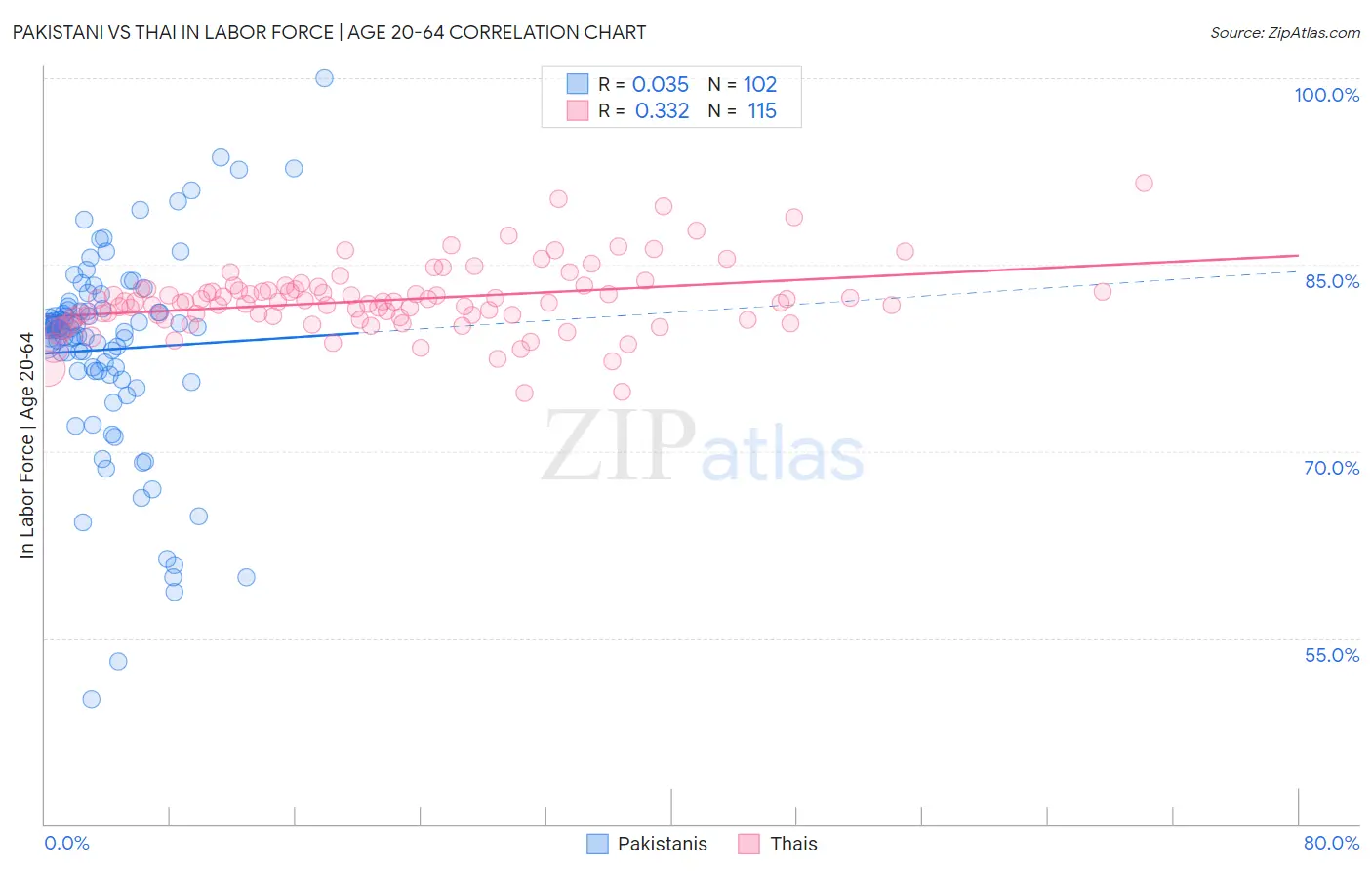 Pakistani vs Thai In Labor Force | Age 20-64