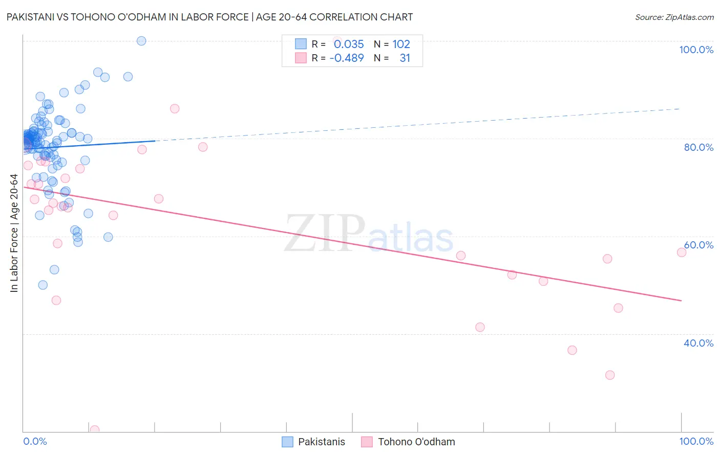 Pakistani vs Tohono O'odham In Labor Force | Age 20-64