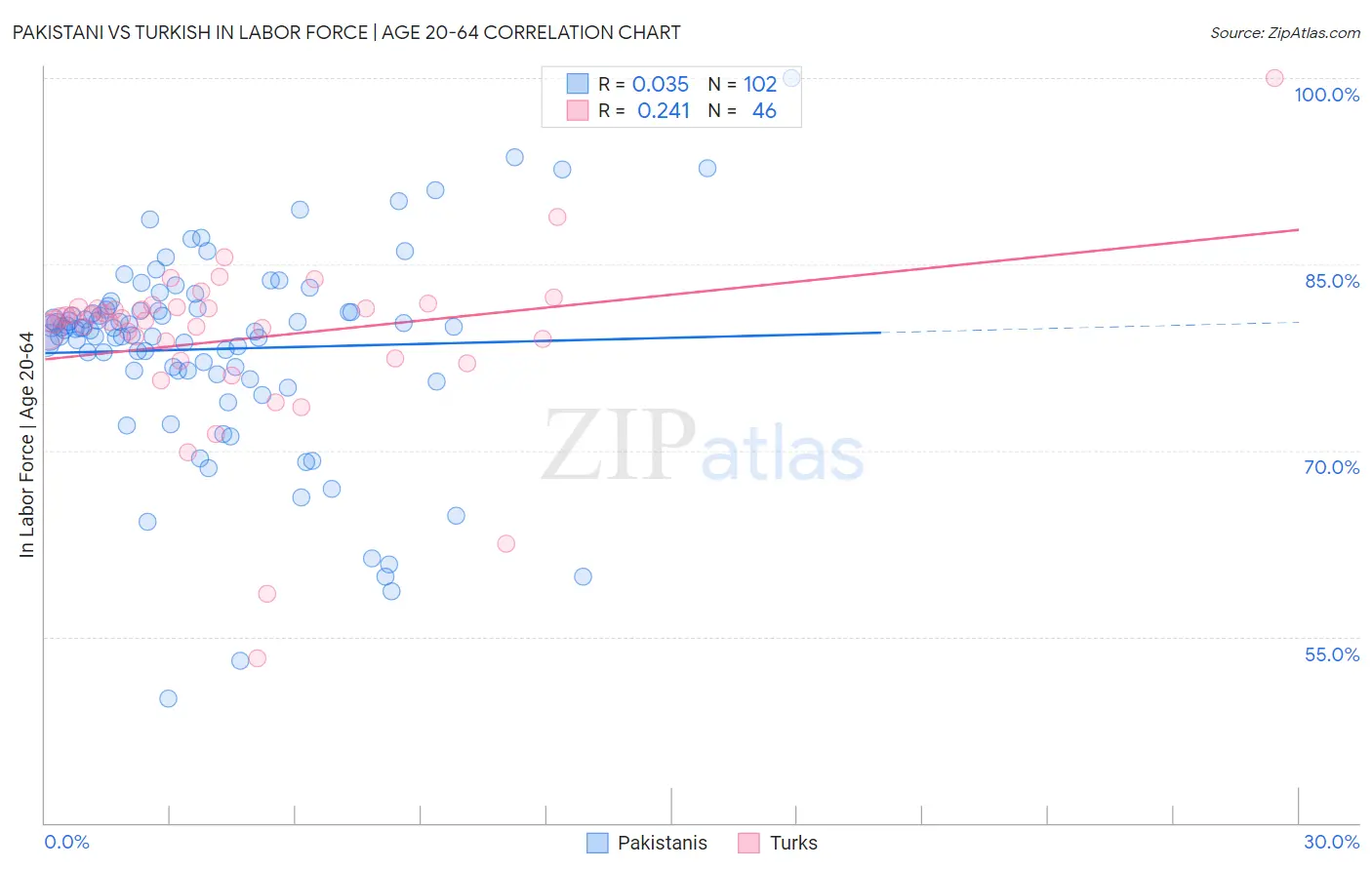 Pakistani vs Turkish In Labor Force | Age 20-64