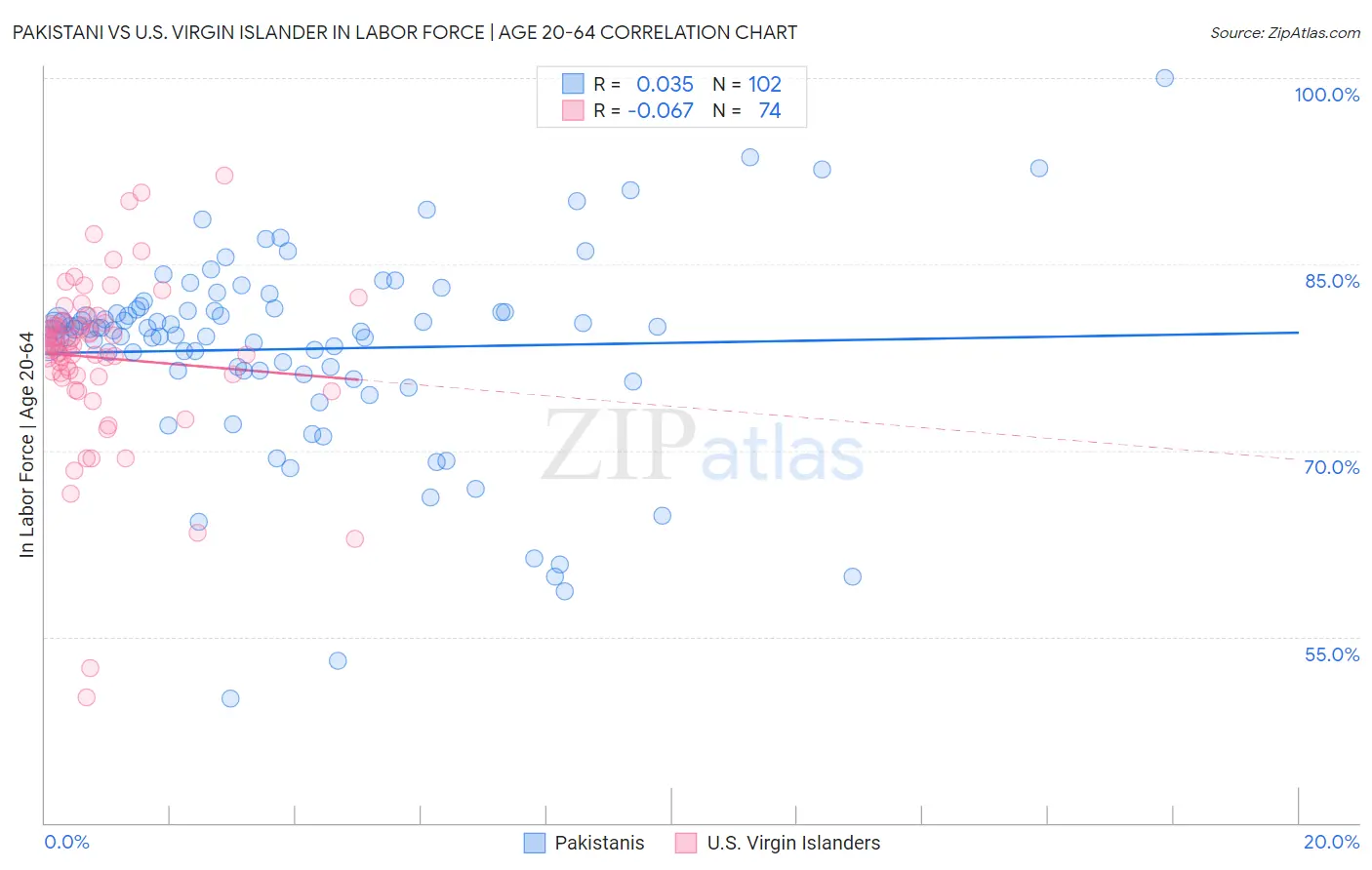 Pakistani vs U.S. Virgin Islander In Labor Force | Age 20-64