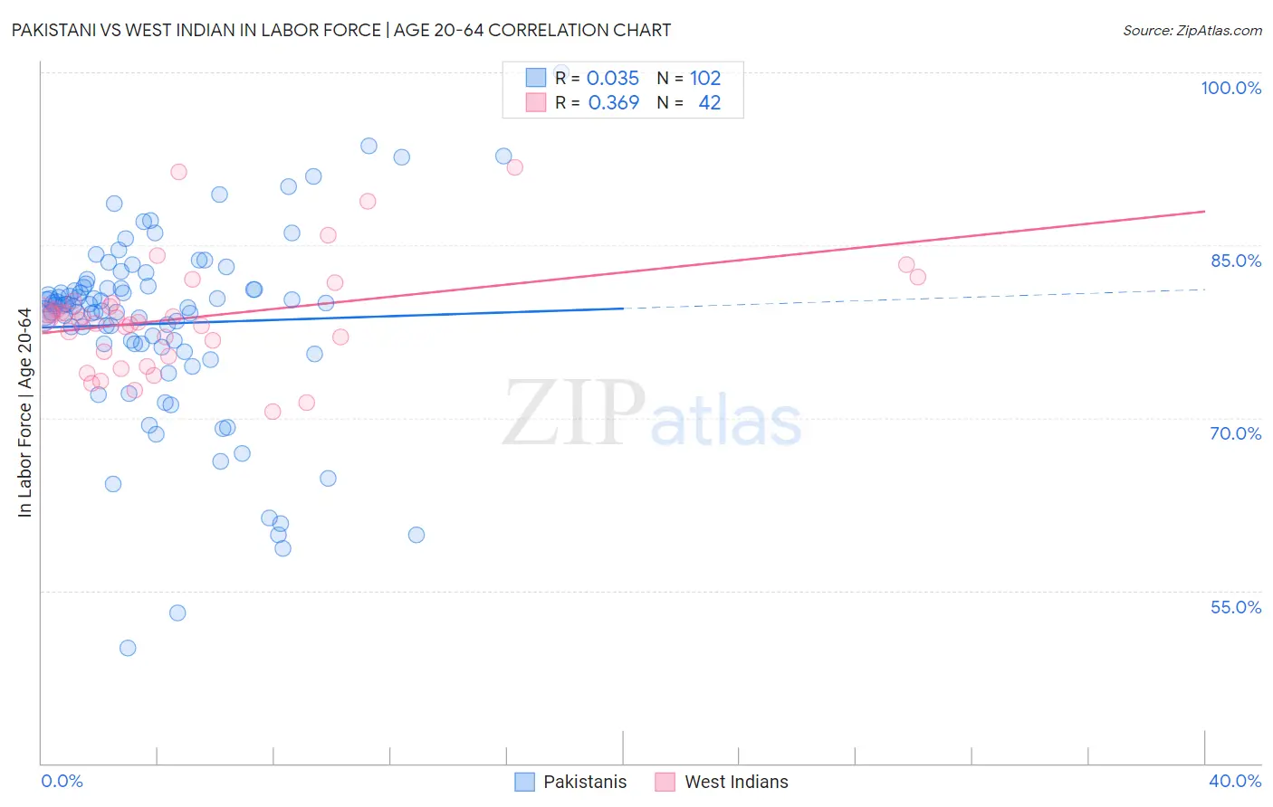 Pakistani vs West Indian In Labor Force | Age 20-64