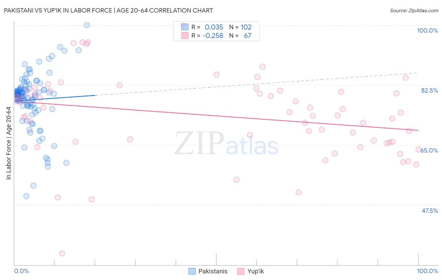 Pakistani vs Yup'ik In Labor Force | Age 20-64