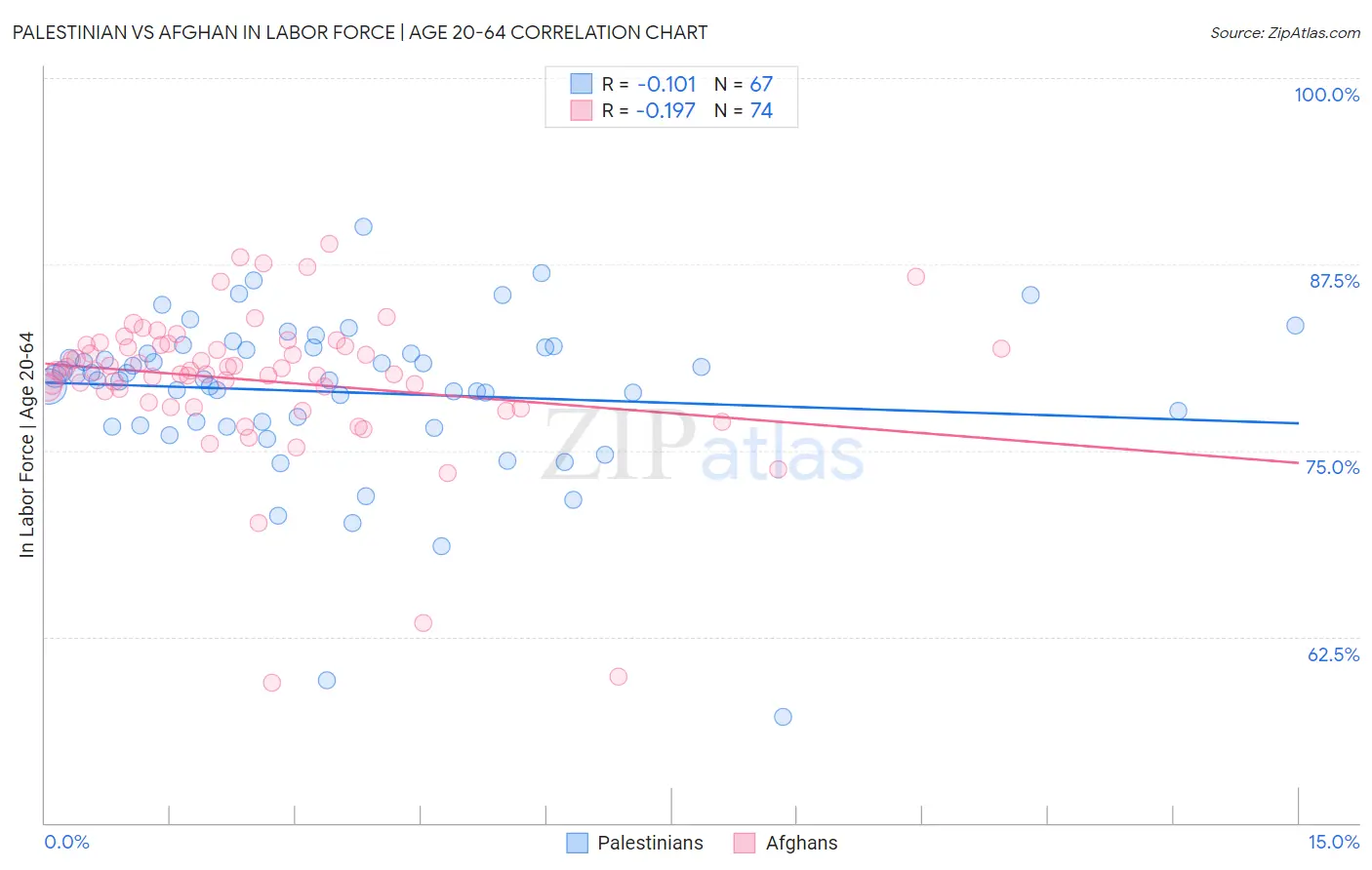 Palestinian vs Afghan In Labor Force | Age 20-64