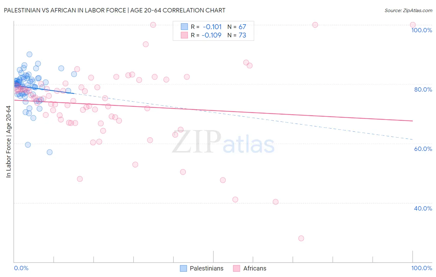 Palestinian vs African In Labor Force | Age 20-64